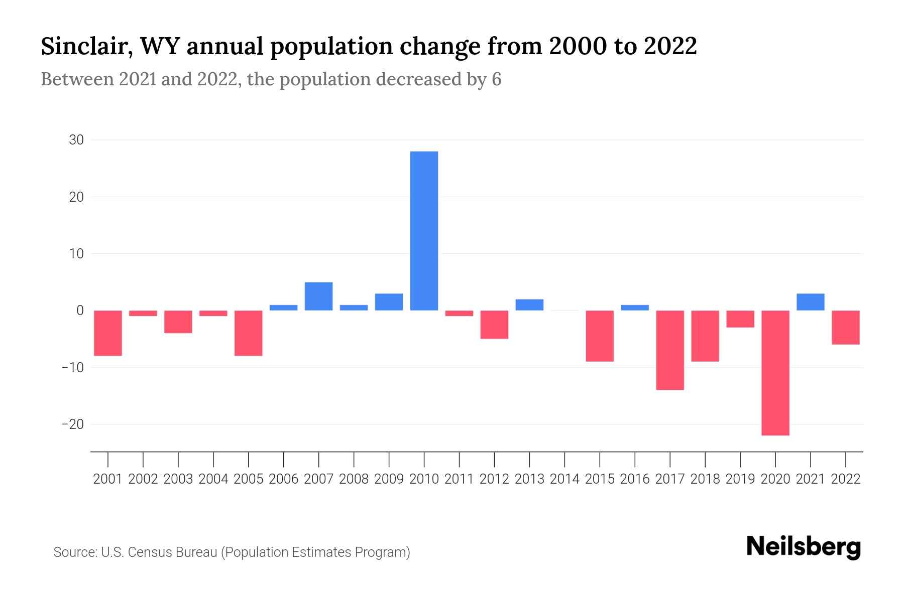 Sinclair, WY Population by Year 2023 Statistics, Facts & Trends