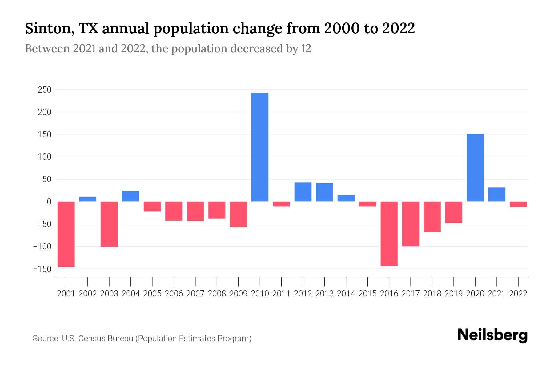 Sinton, TX Population by Year 2023 Statistics, Facts & Trends Neilsberg