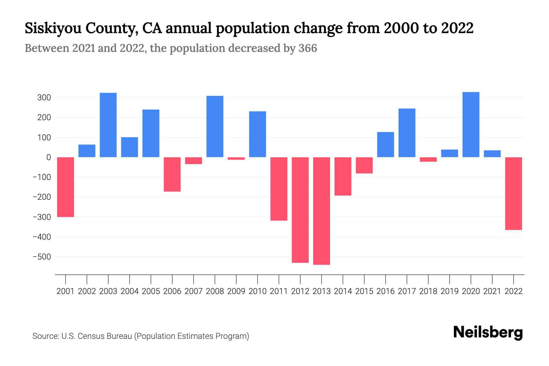Siskiyou County, CA Population by Year 2023 Statistics, Facts