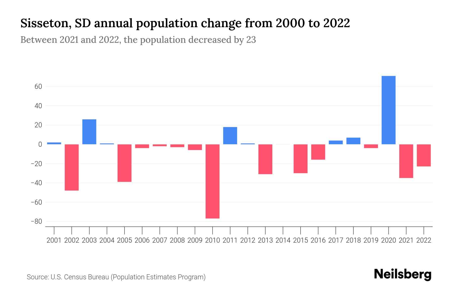 Sisseton, SD Population by Year 2023 Statistics, Facts & Trends