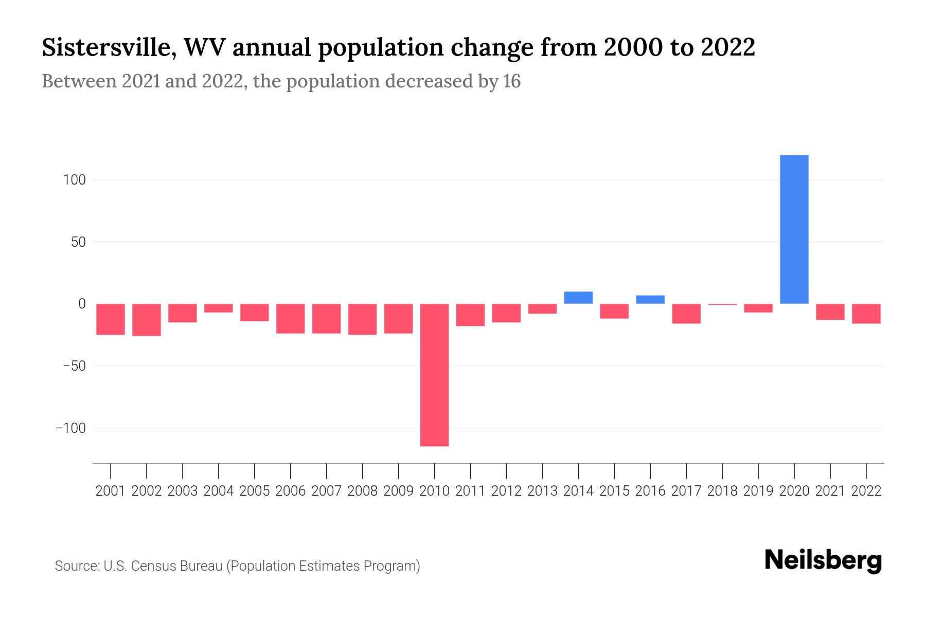 Sistersville, WV Population by Year 2023 Statistics, Facts & Trends