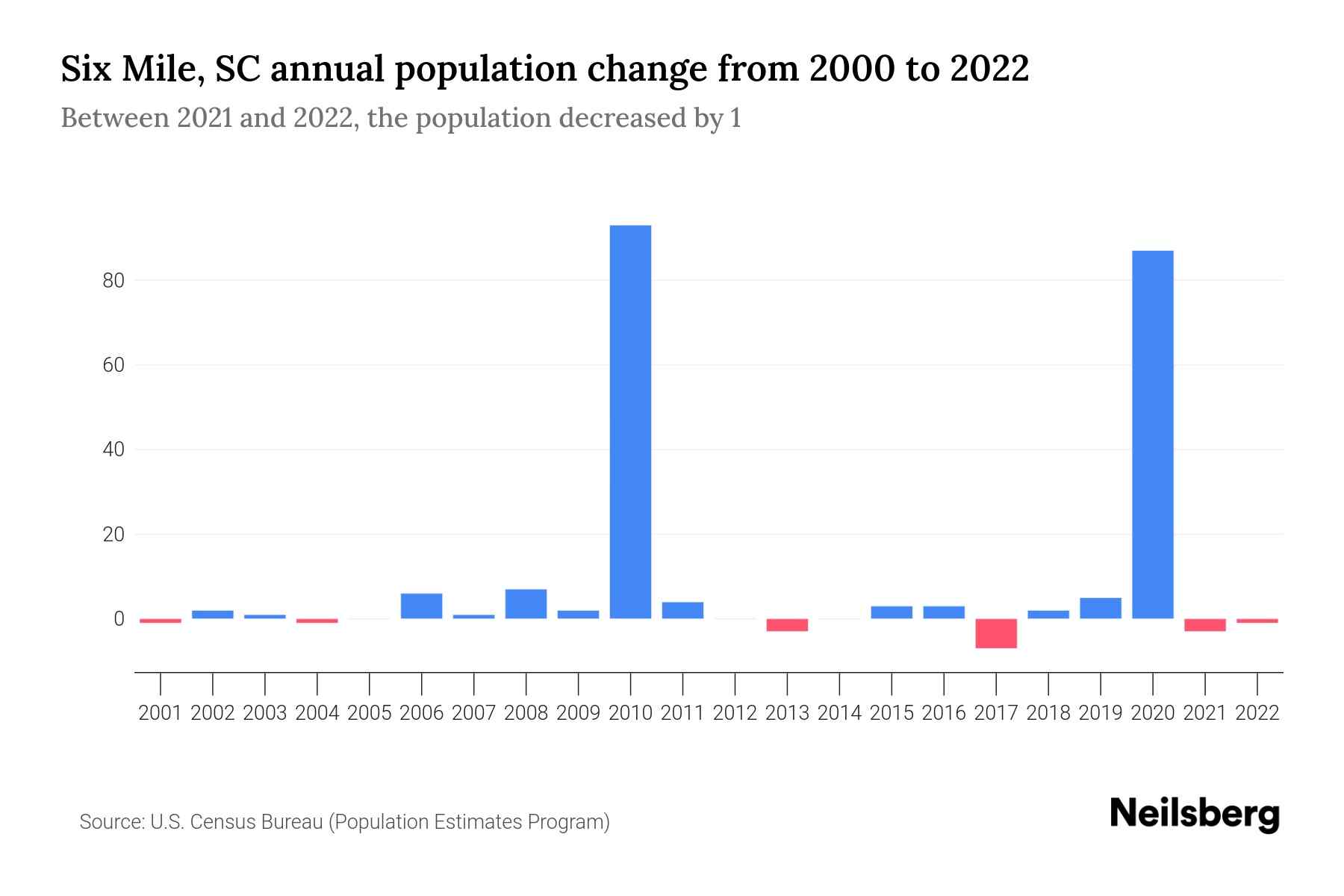 Six Mile, SC Population by Year 2023 Statistics, Facts & Trends