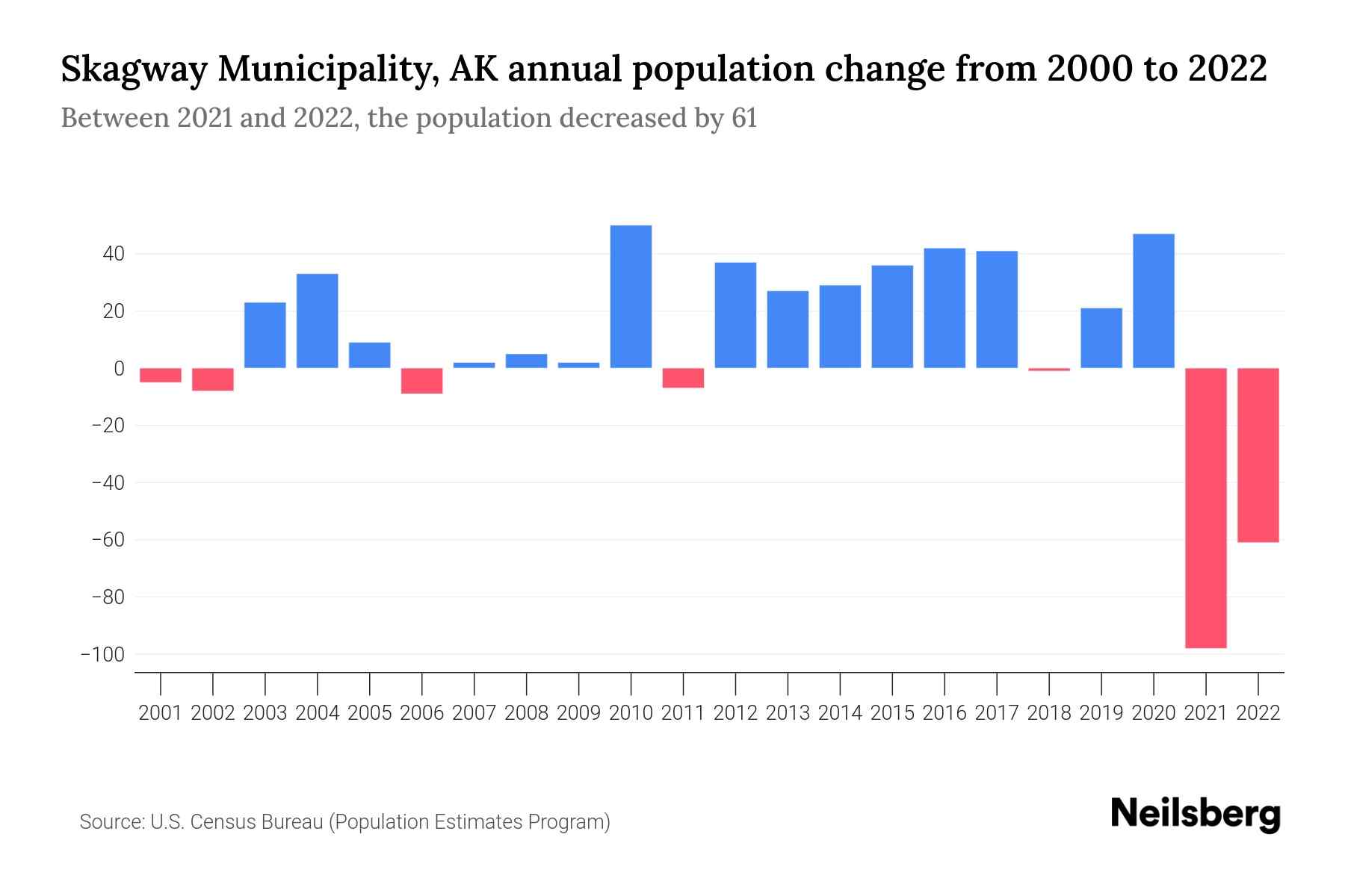 Skagway Municipality, AK Population by Year 2023 Statistics, Facts