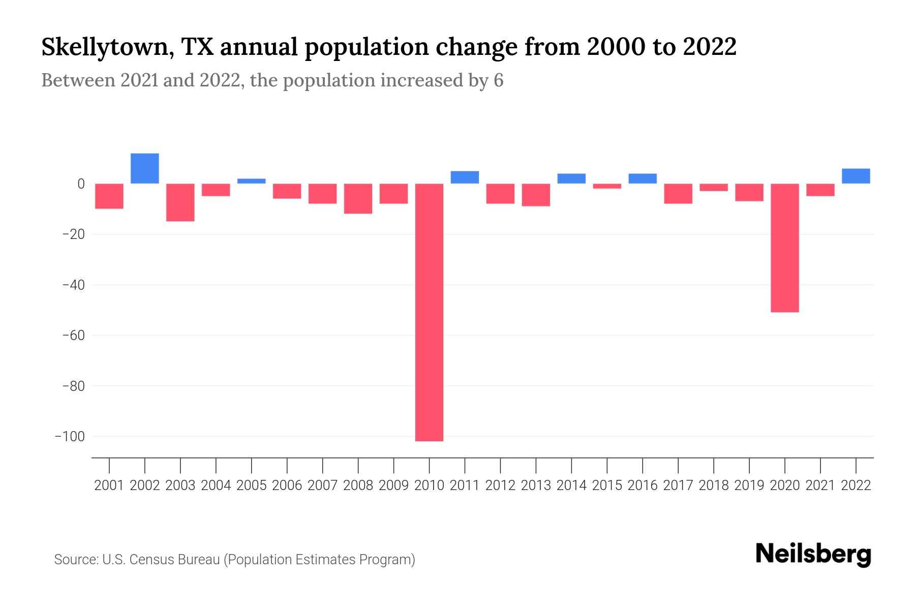 Skellytown, TX Population by Year 2023 Statistics, Facts & Trends