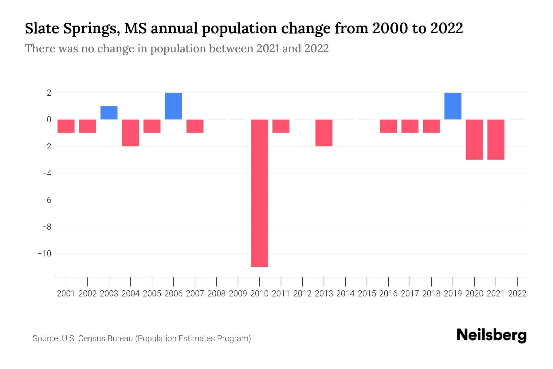 Slate Springs, MS Population by Year 2023 Statistics, Facts & Trends