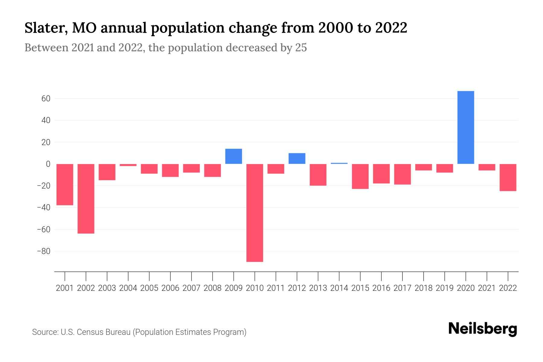 Slater, MO Population by Year 2023 Statistics, Facts & Trends Neilsberg
