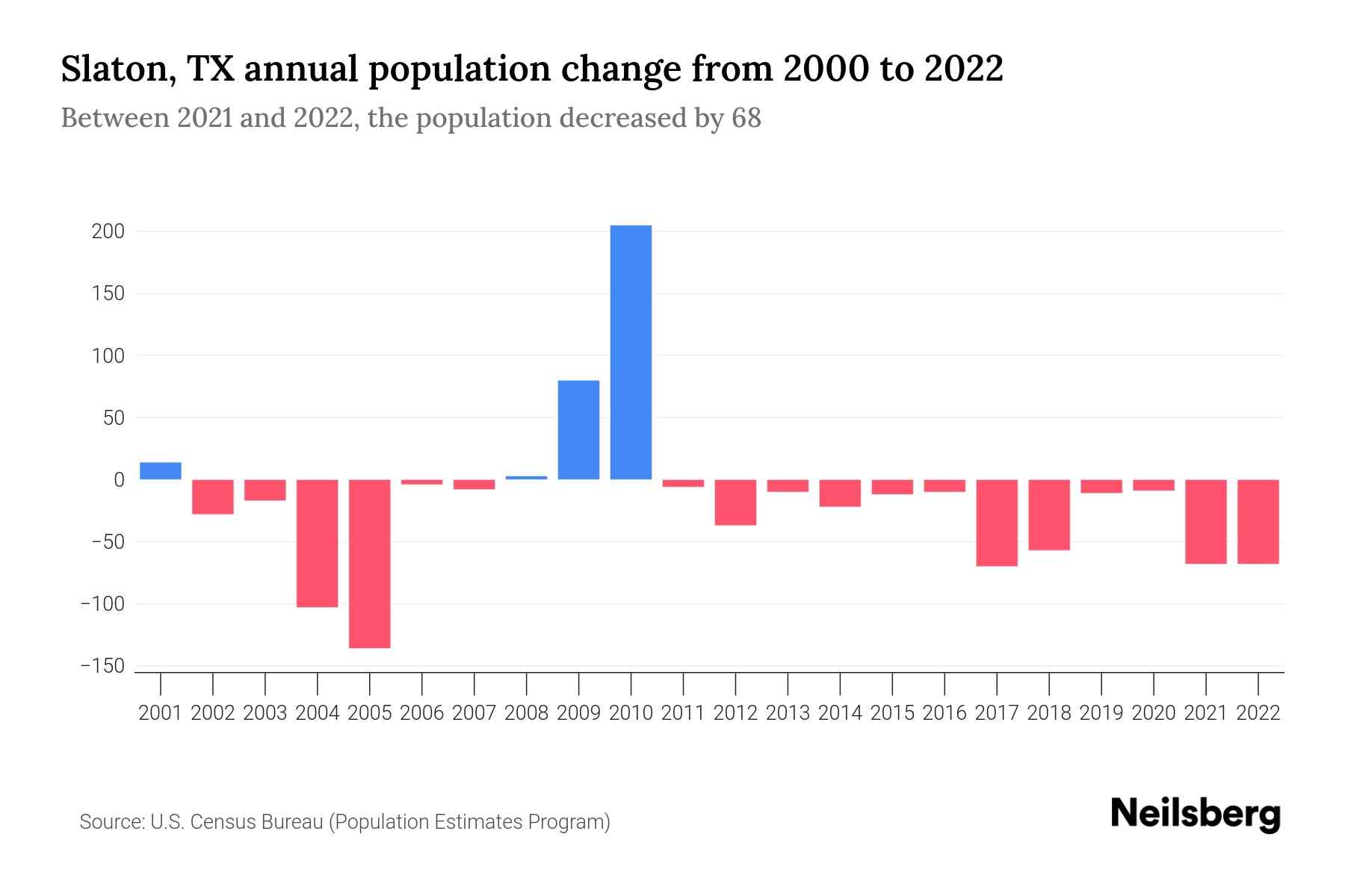 Slaton, TX Population by Year 2023 Statistics, Facts & Trends Neilsberg