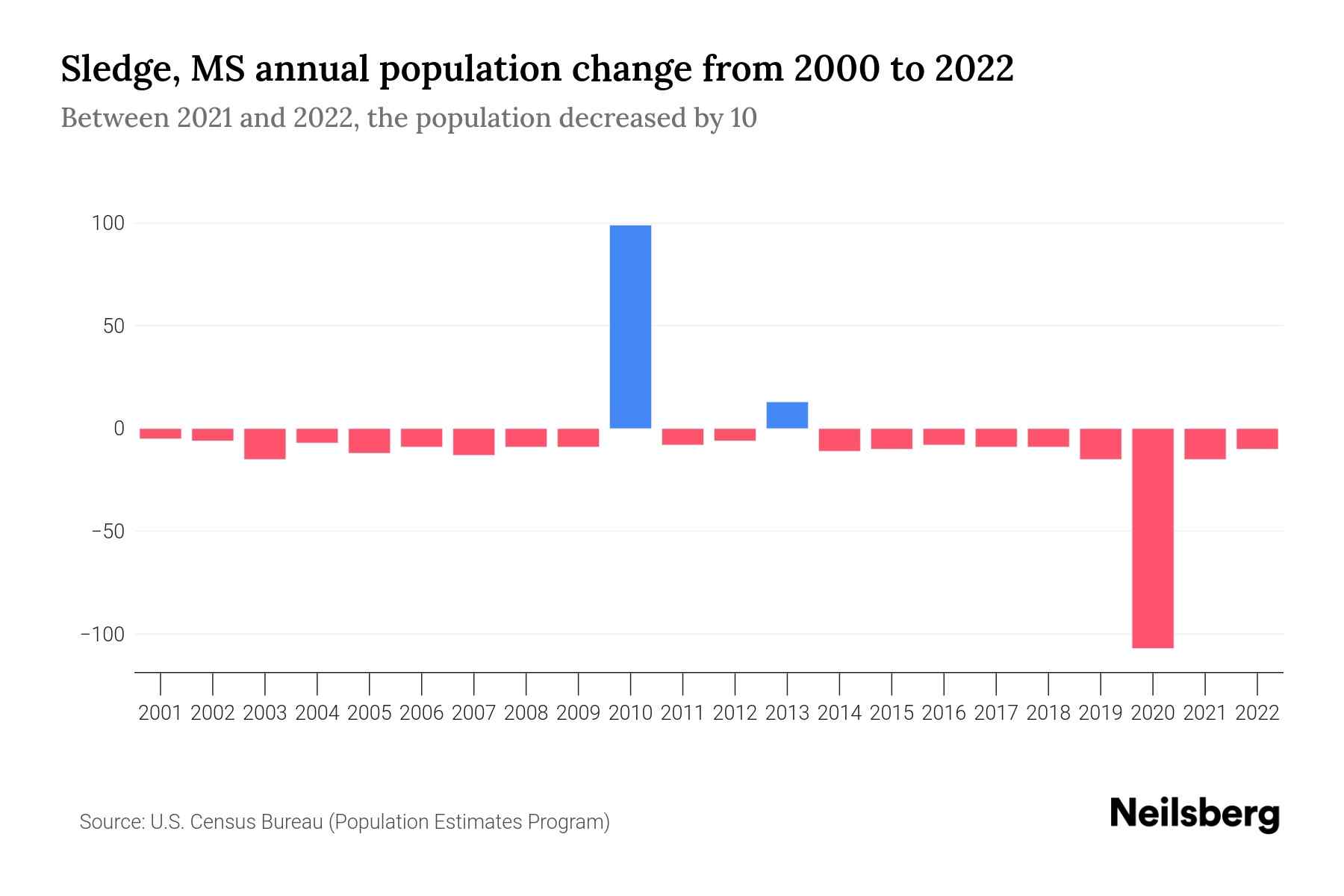 Sledge, MS Population by Year 2023 Statistics, Facts & Trends Neilsberg