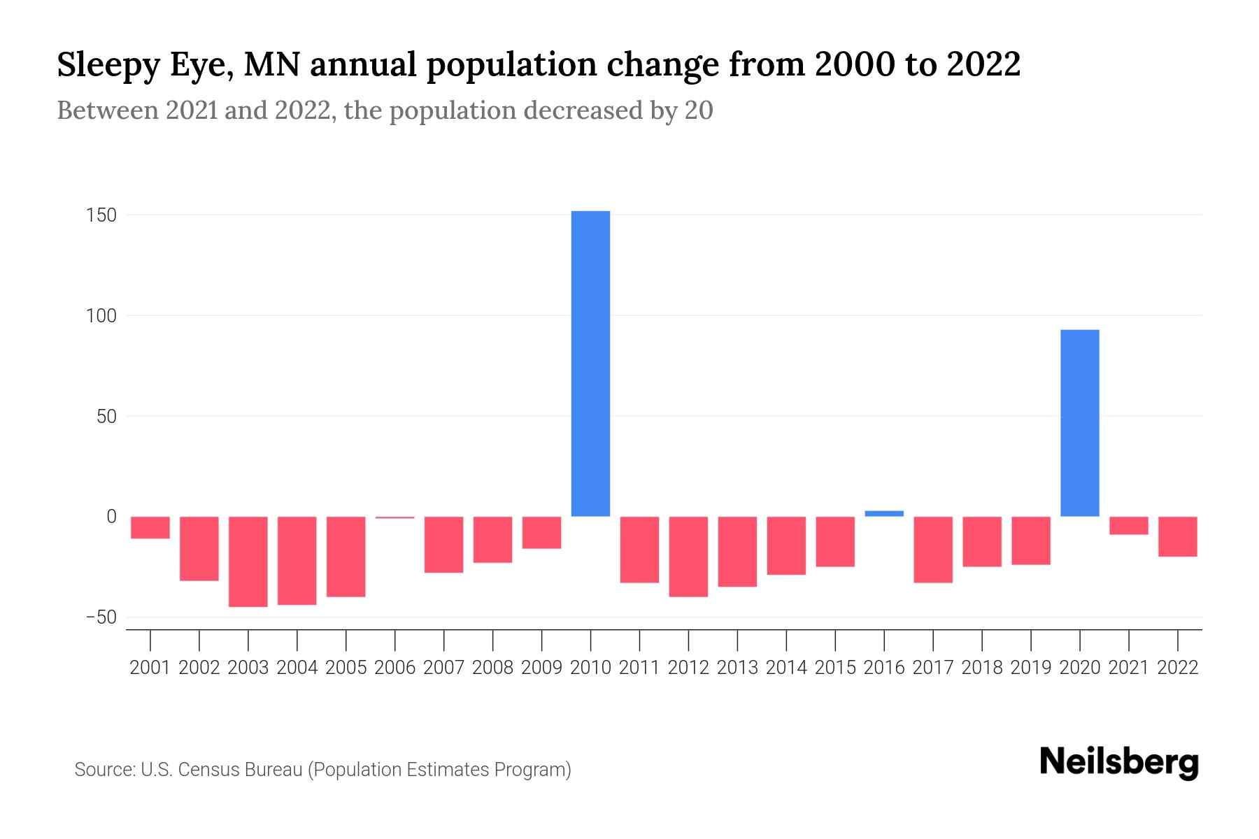 Sleepy Eye, MN Population by Year 2023 Statistics, Facts & Trends