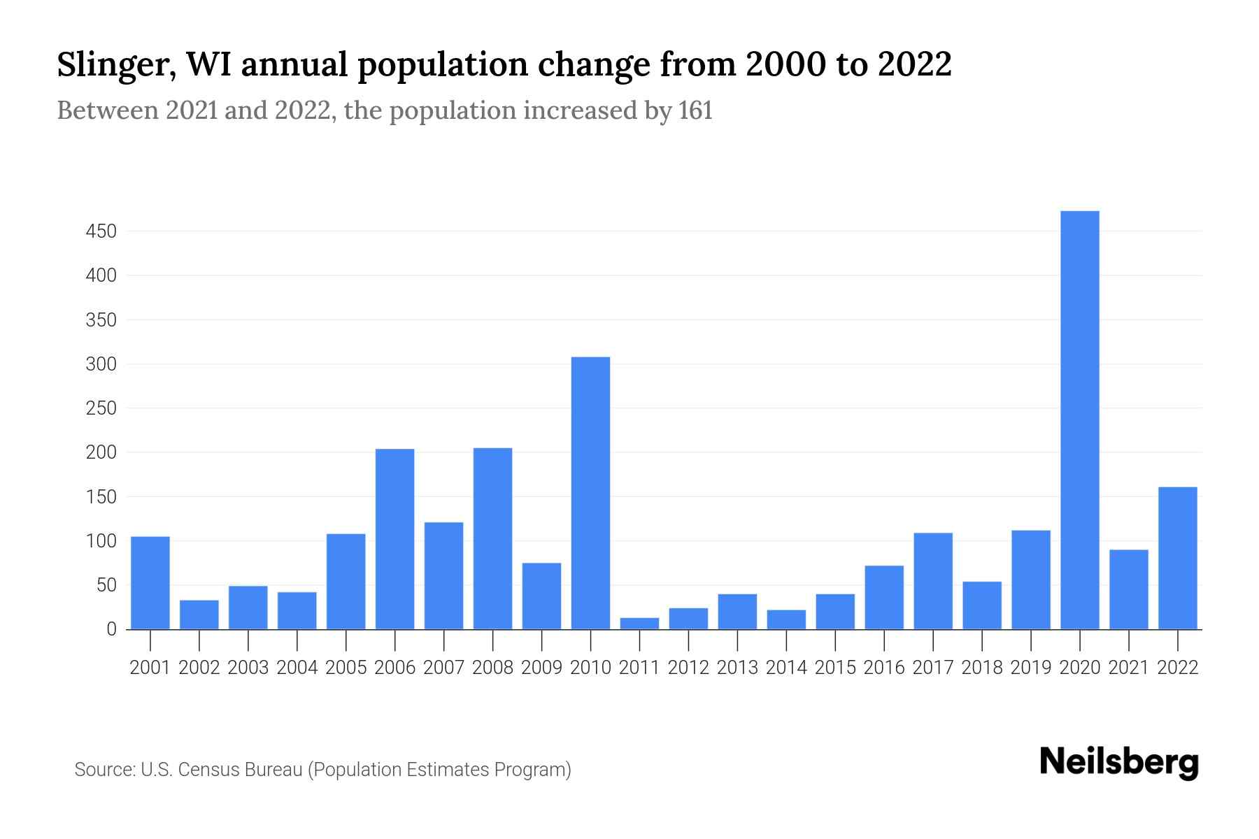 Slinger, WI Population by Year 2023 Statistics, Facts & Trends
