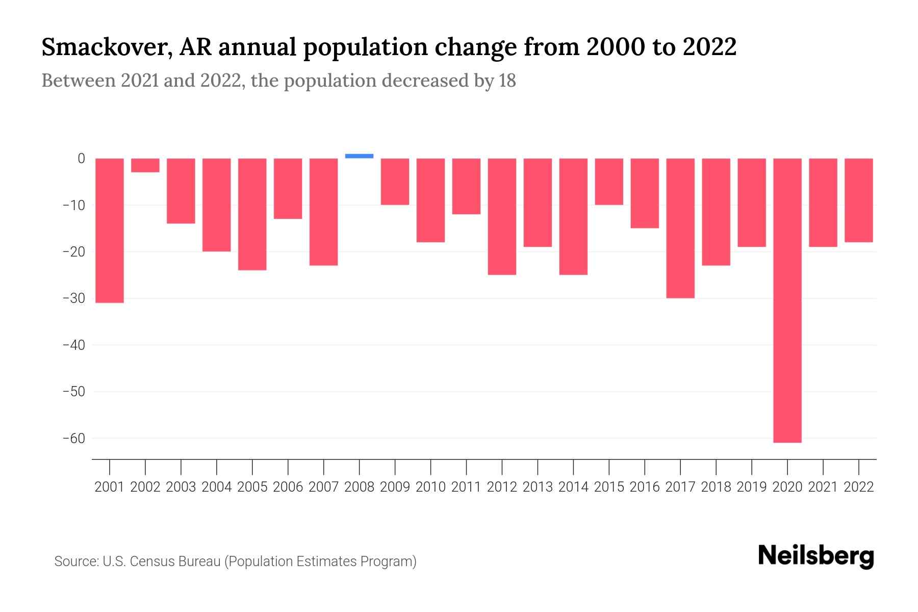 Smackover, AR Population by Year 2023 Statistics, Facts & Trends Neilsberg