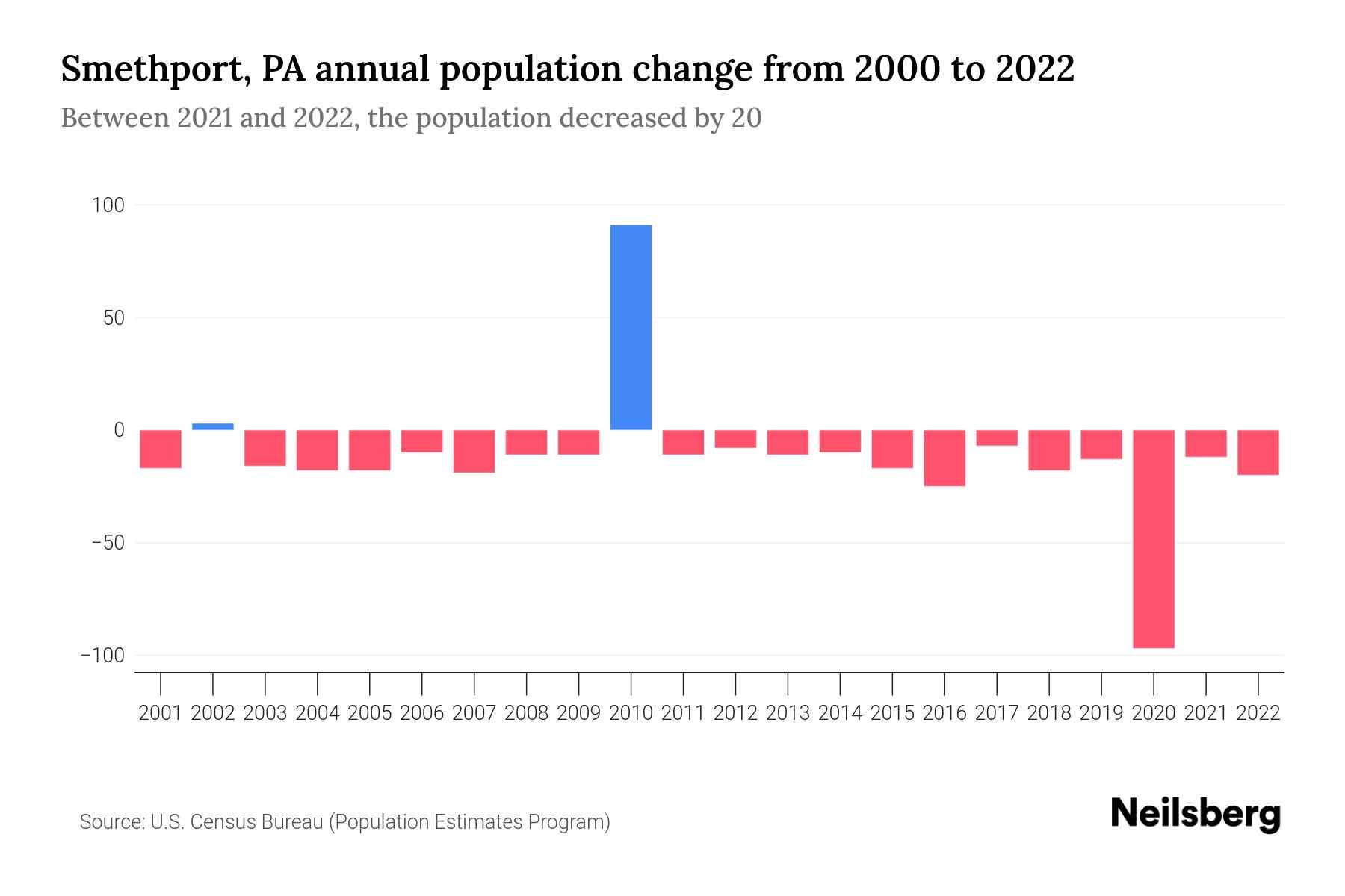 Smethport, PA Population by Year 2023 Statistics, Facts & Trends