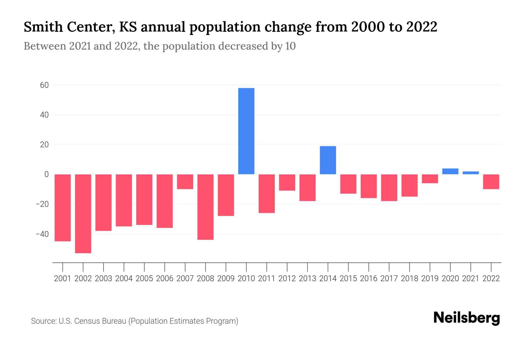 Smith Center, KS Population by Year 2023 Statistics, Facts & Trends Neilsberg
