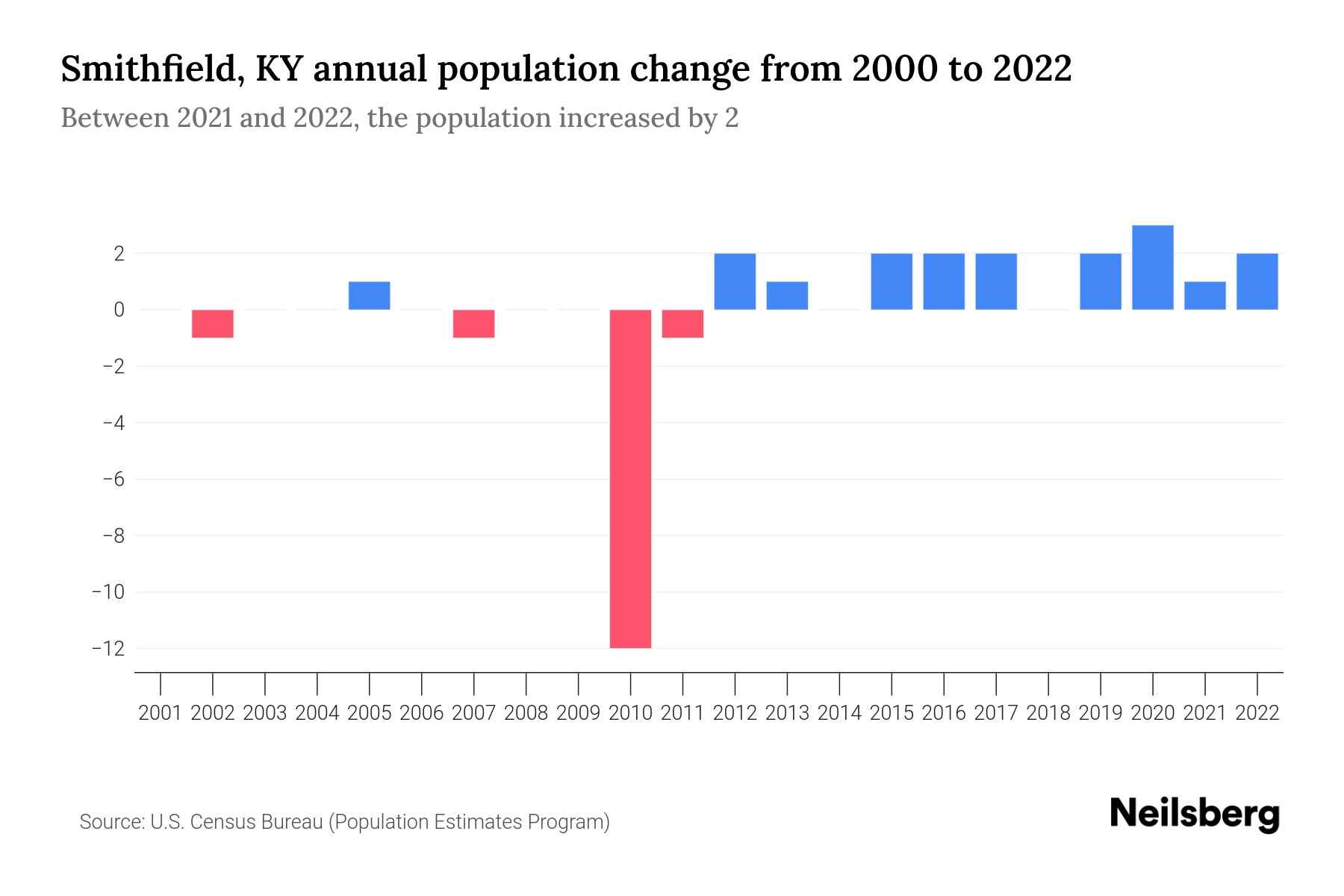 Smithfield, KY Population by Year 2023 Statistics, Facts & Trends