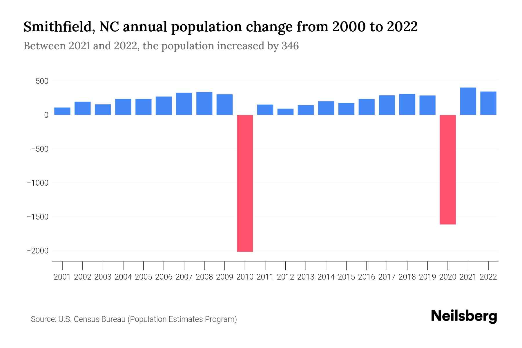 Smithfield, NC Population by Year 2023 Statistics, Facts & Trends