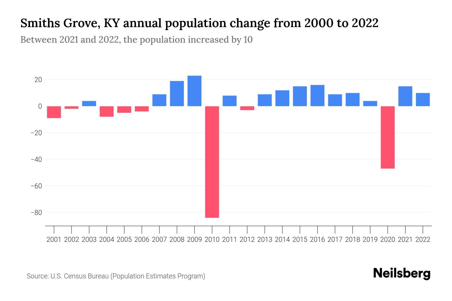 Smiths Grove, KY Population by Year 2023 Statistics, Facts & Trends