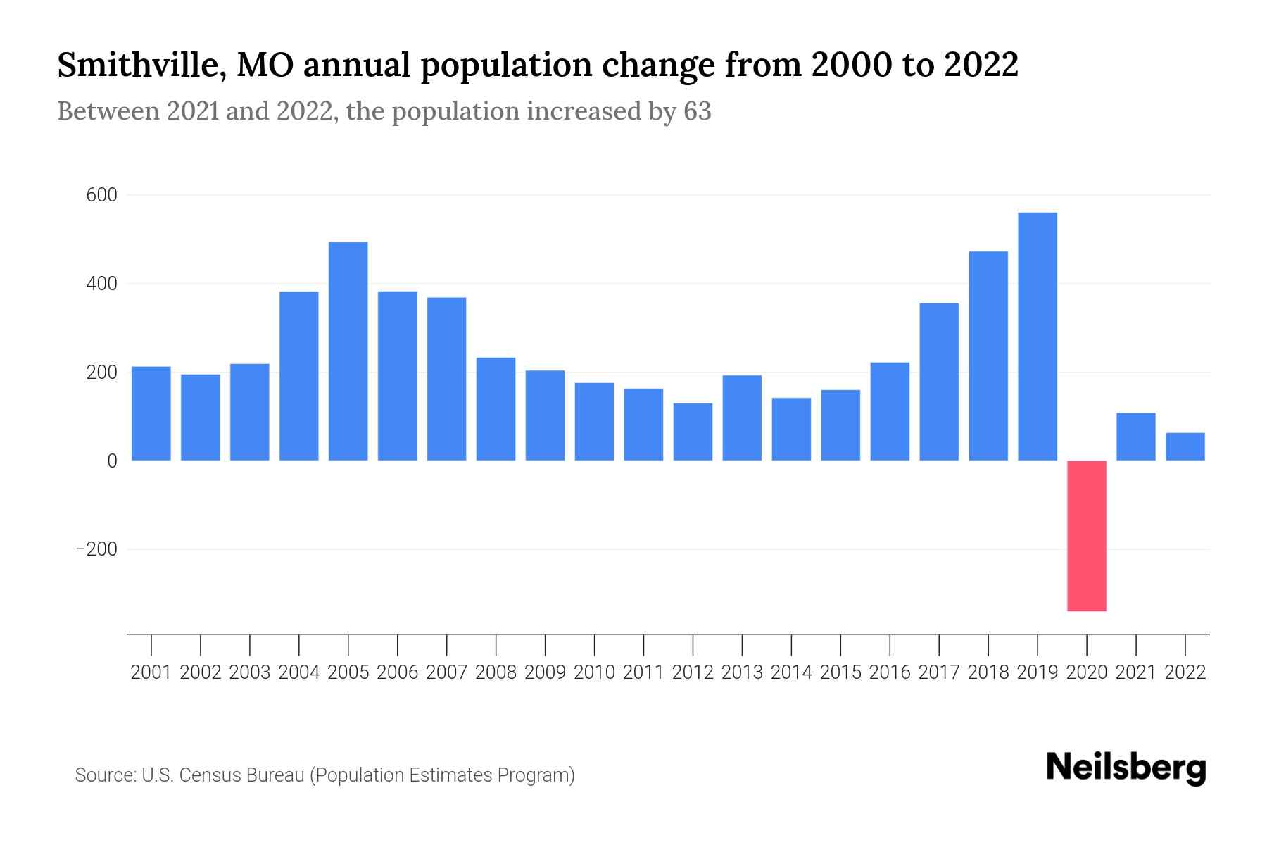 Smithville, MO Population by Year 2023 Statistics, Facts & Trends