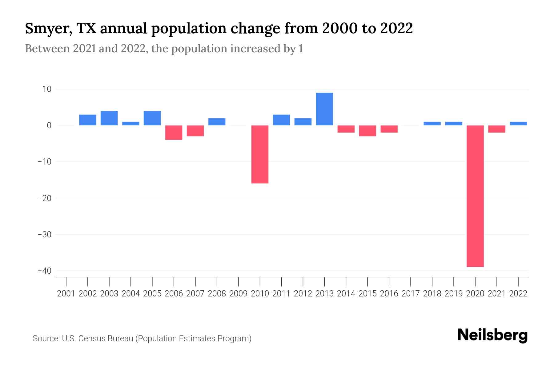 Smyer, TX Population by Year 2023 Statistics, Facts & Trends Neilsberg