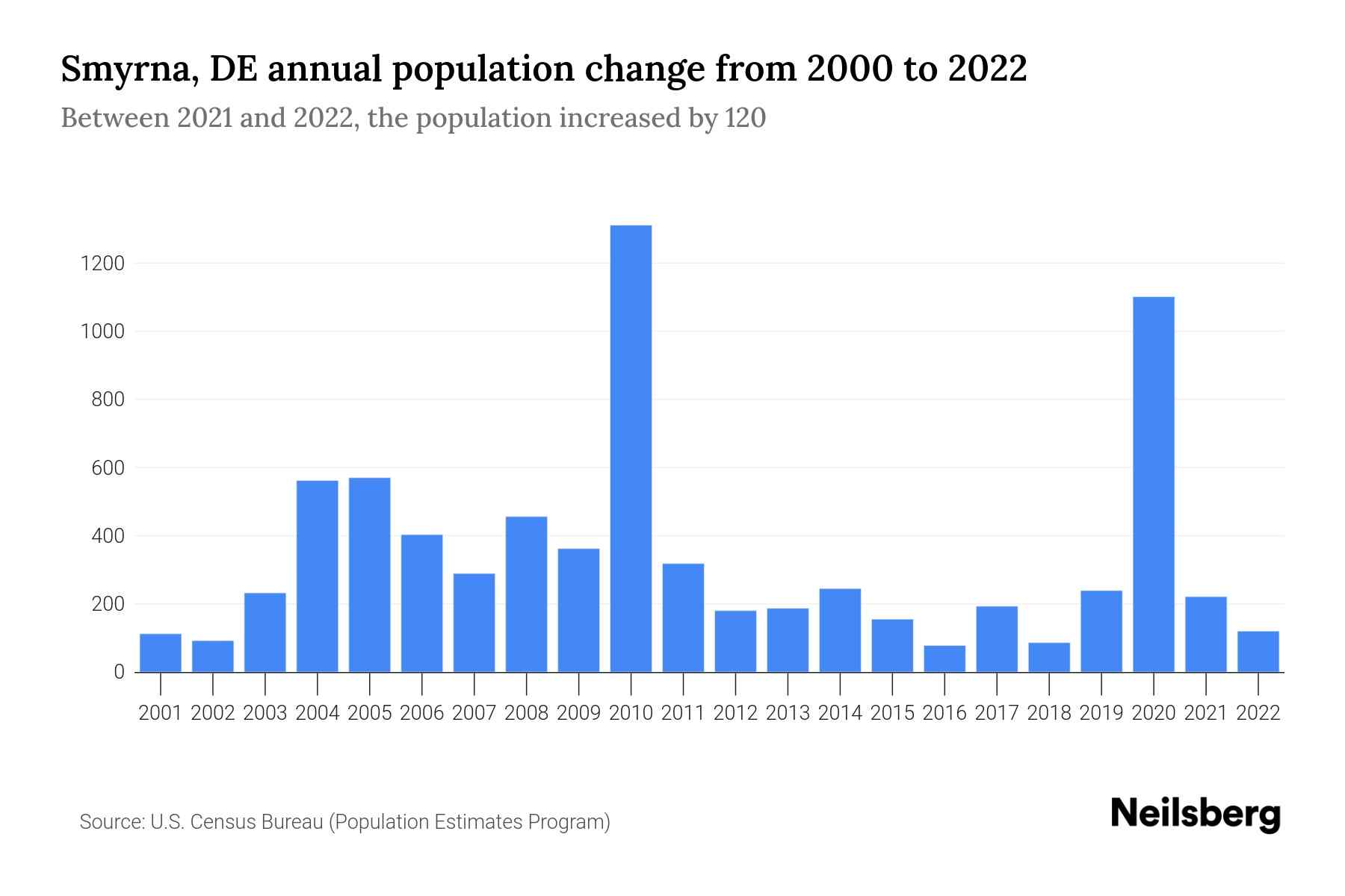 Smyrna, DE Population by Year 2023 Statistics, Facts & Trends Neilsberg