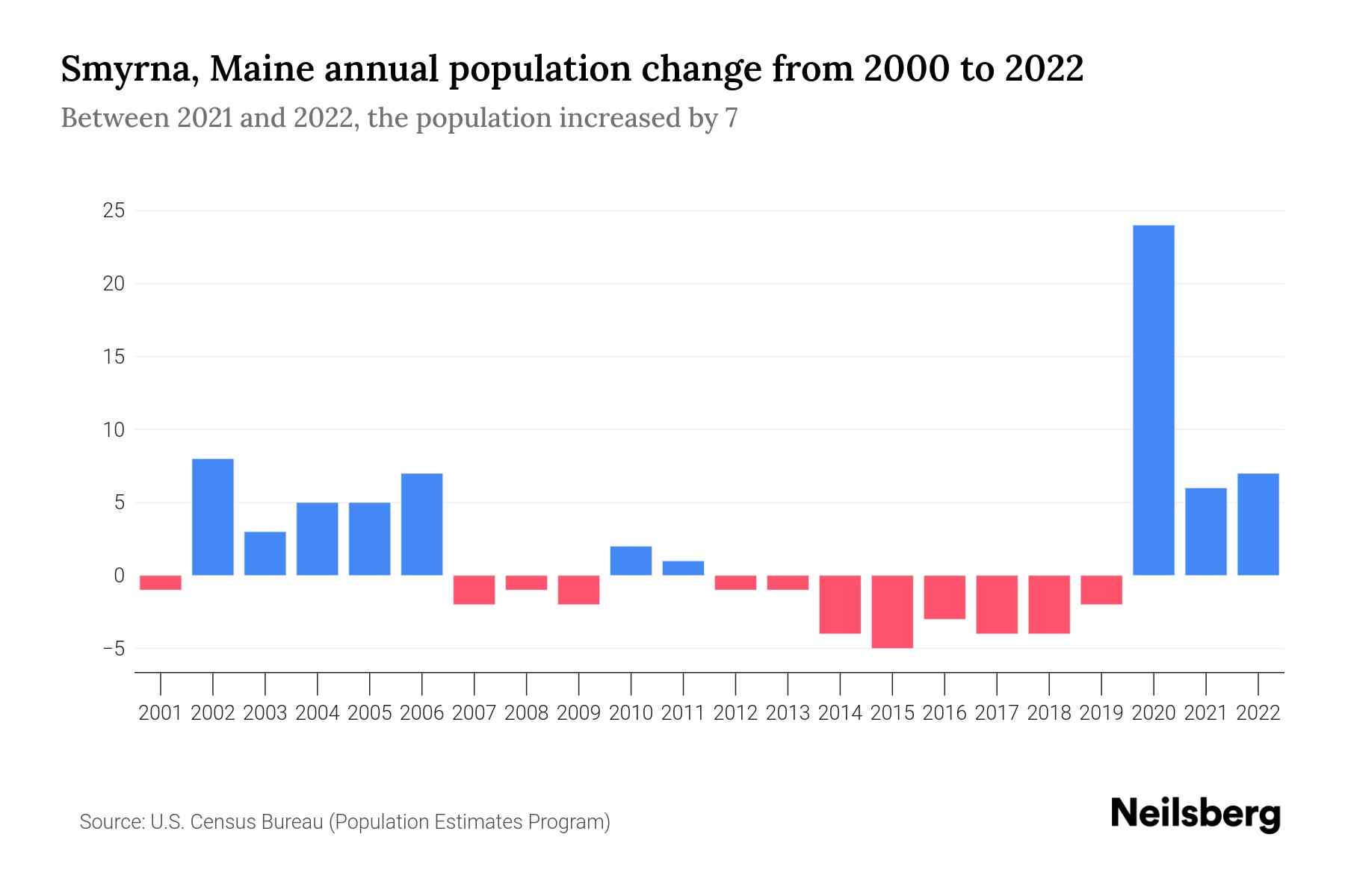 Smyrna, Maine Population by Year 2023 Statistics, Facts & Trends
