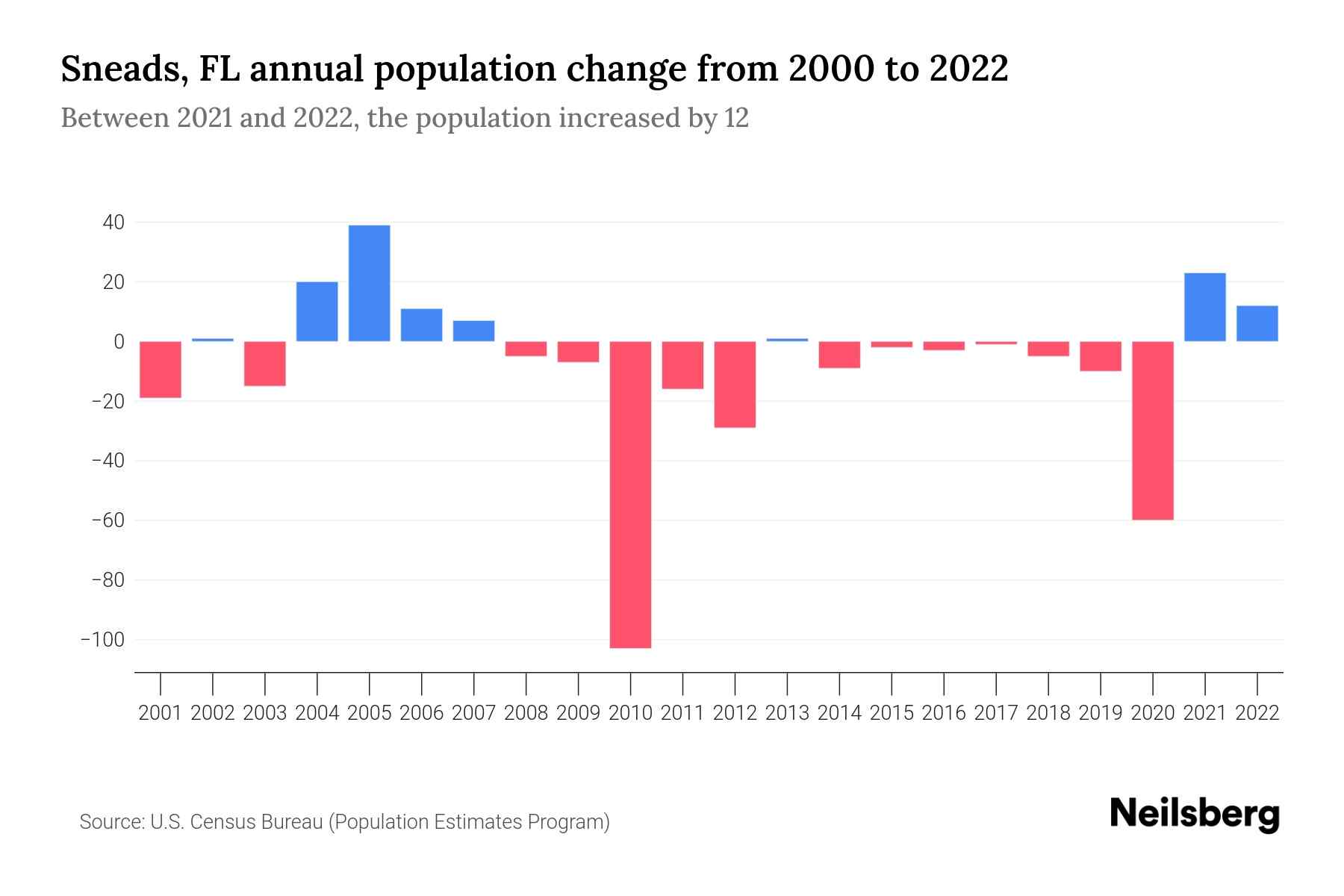 Sneads, FL Population by Year 2023 Statistics, Facts & Trends Neilsberg