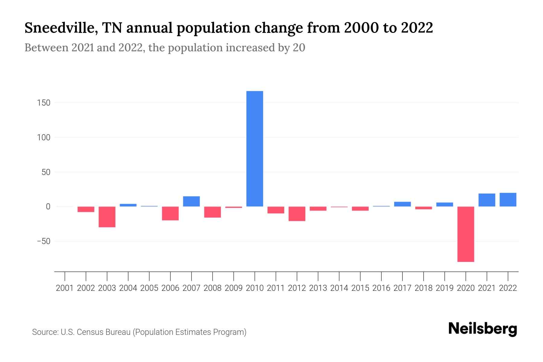 Sneedville, TN Population by Year 2023 Statistics, Facts & Trends