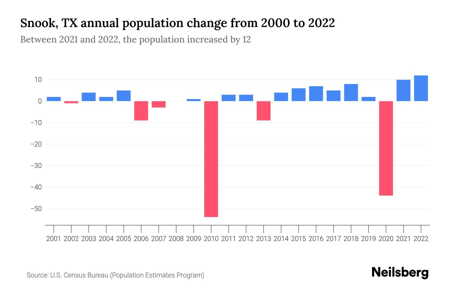 Snook, TX Population by Year 2023 Statistics, Facts & Trends Neilsberg