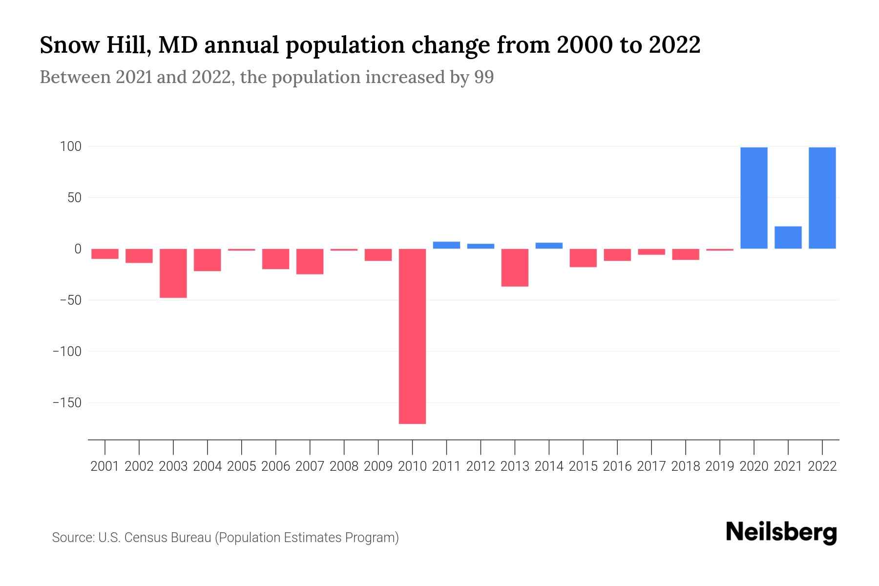 Snow Hill, MD Population by Year 2023 Statistics, Facts & Trends Neilsberg