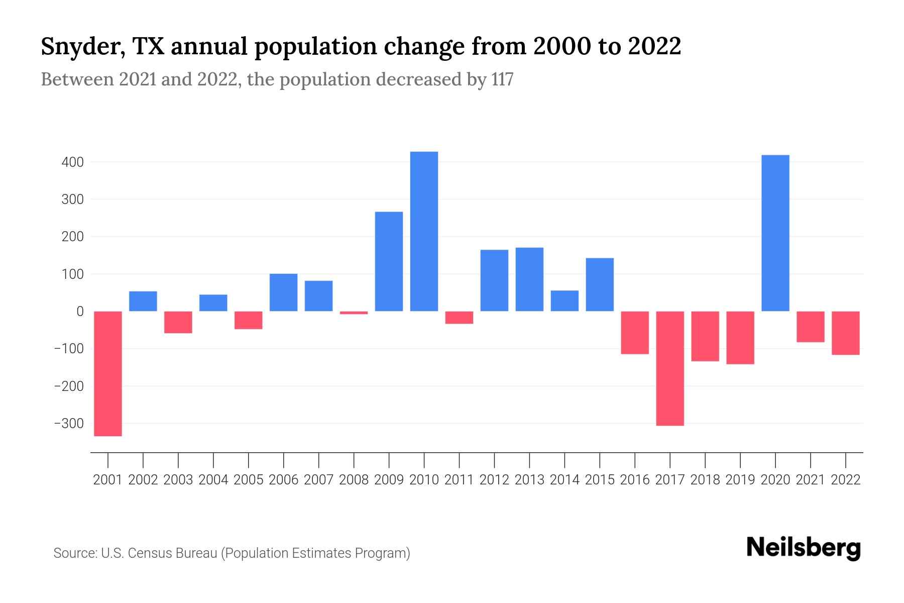 Snyder, TX Population by Year 2023 Statistics, Facts & Trends Neilsberg