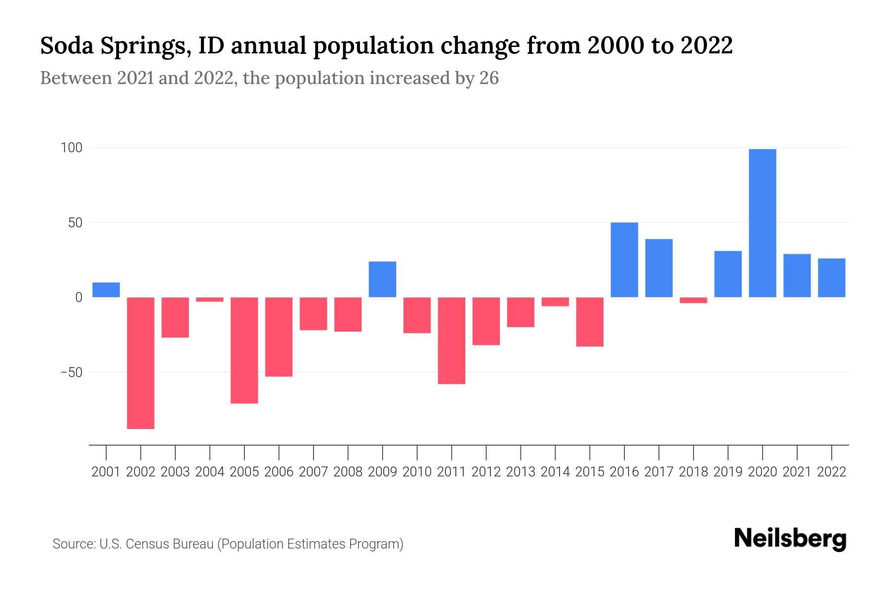 Soda Springs, ID Population by Year 2023 Statistics, Facts & Trends