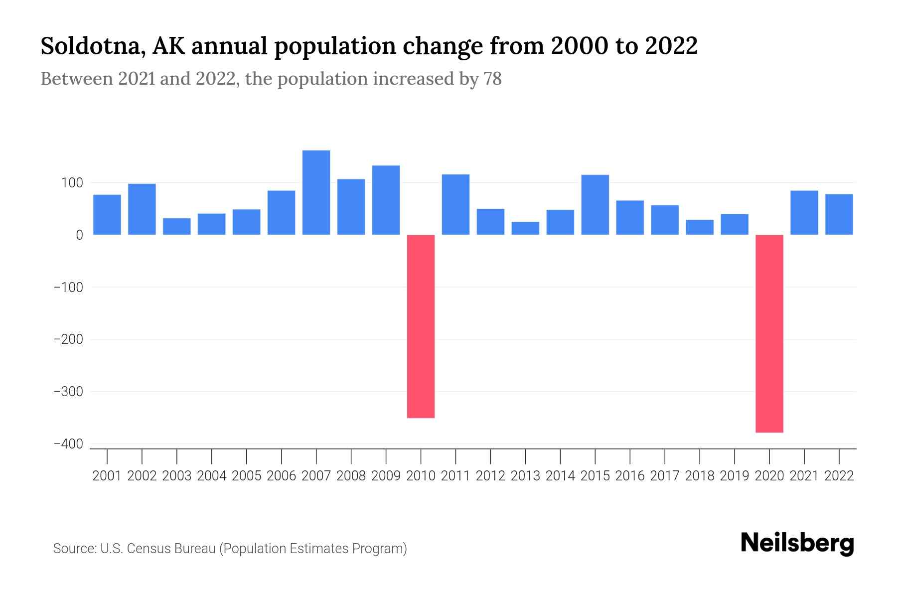 Soldotna, AK Population by Year 2023 Statistics, Facts & Trends