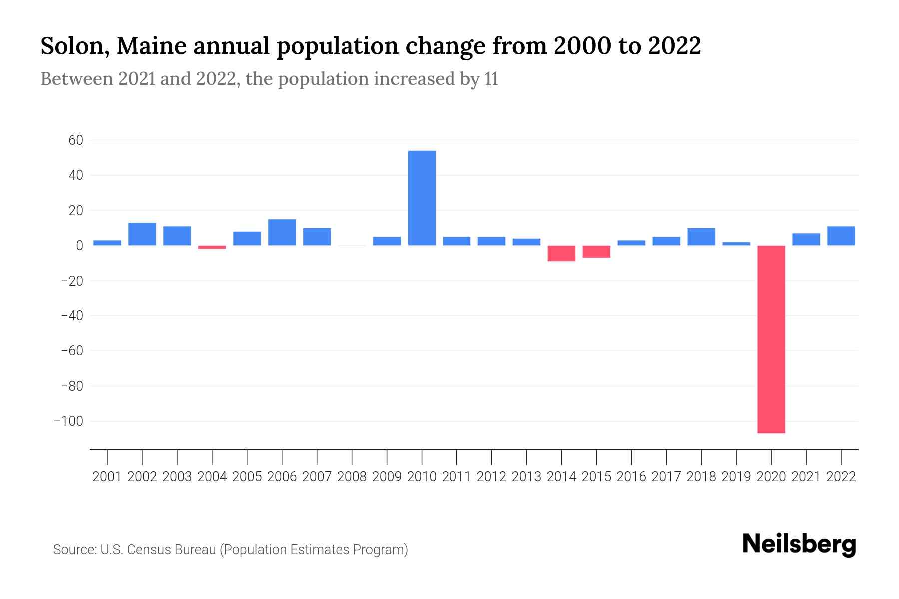 Solon, Maine Population by Year 2023 Statistics, Facts & Trends
