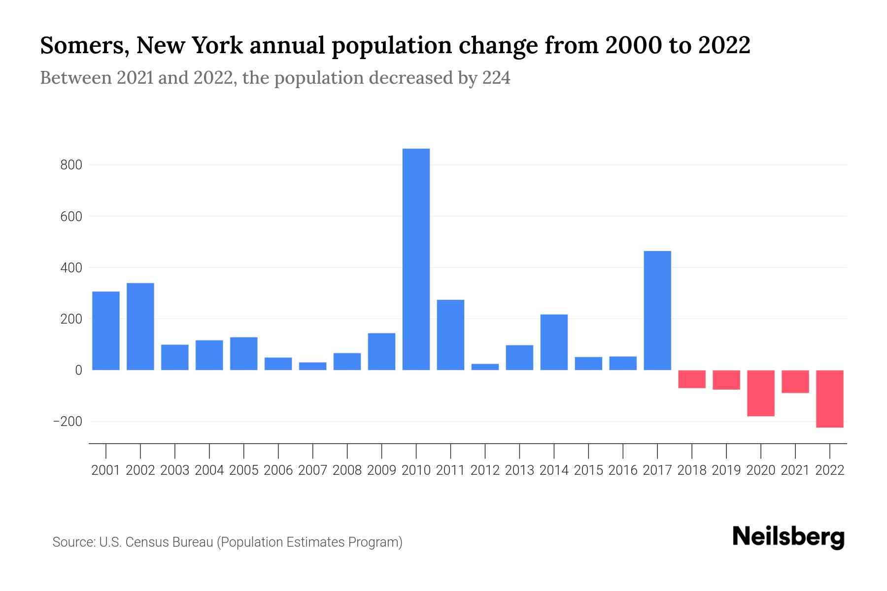 Somers, New York Population by Year 2023 Statistics, Facts & Trends