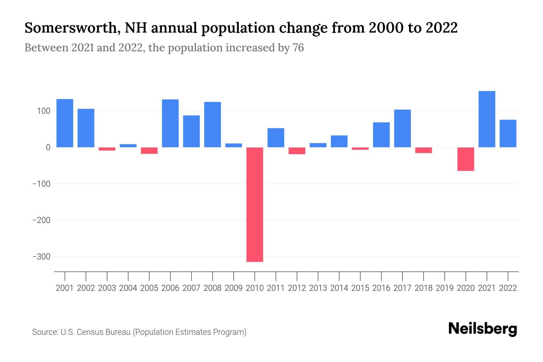 Somersworth, NH Population by Year 2023 Statistics, Facts & Trends
