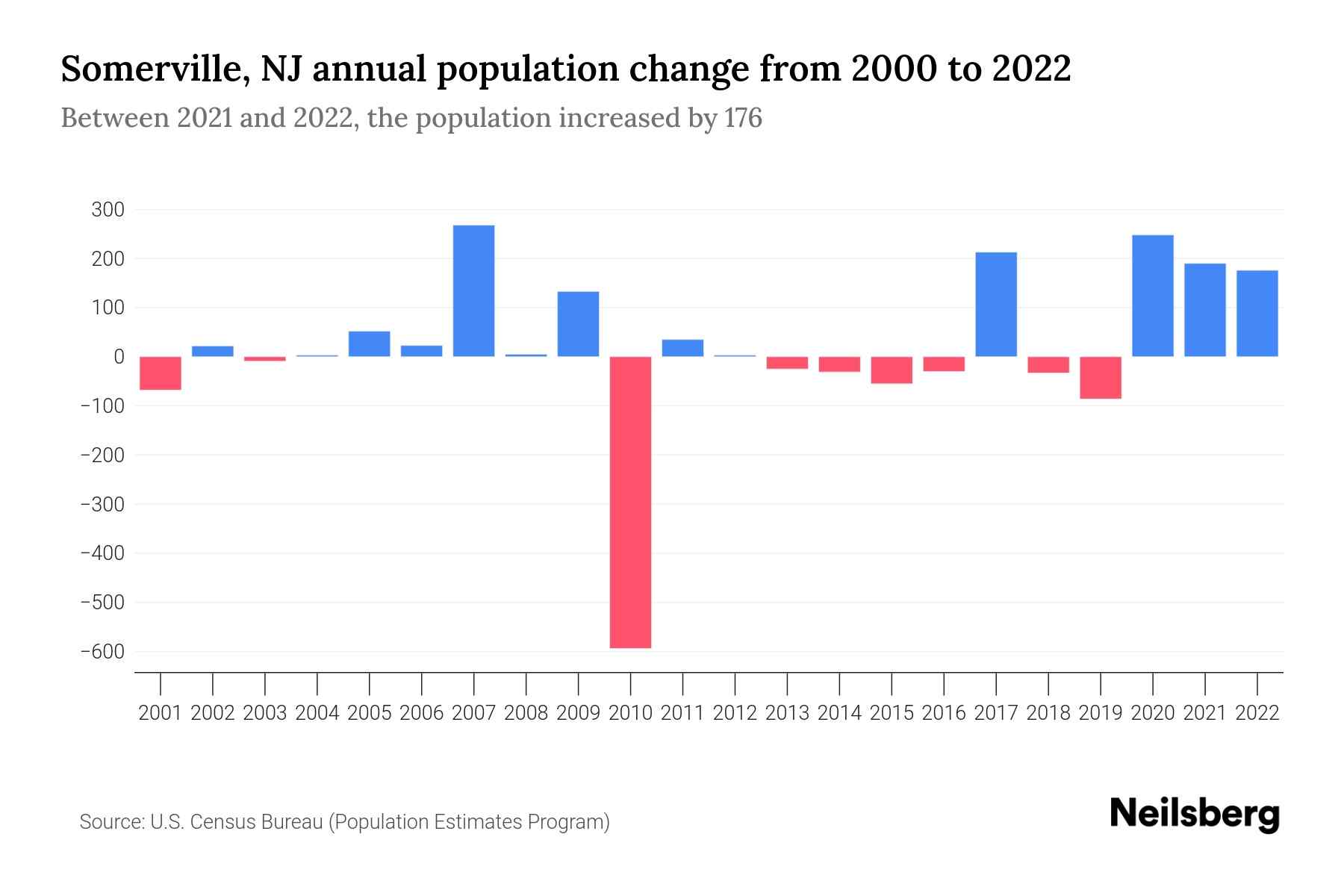 Somerville, NJ Population by Year 2023 Statistics, Facts & Trends