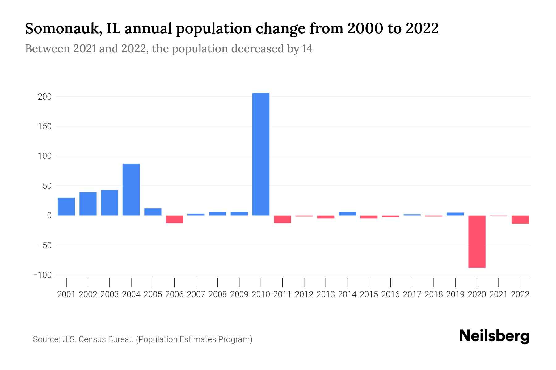 Somonauk, IL Population by Year 2023 Statistics, Facts & Trends
