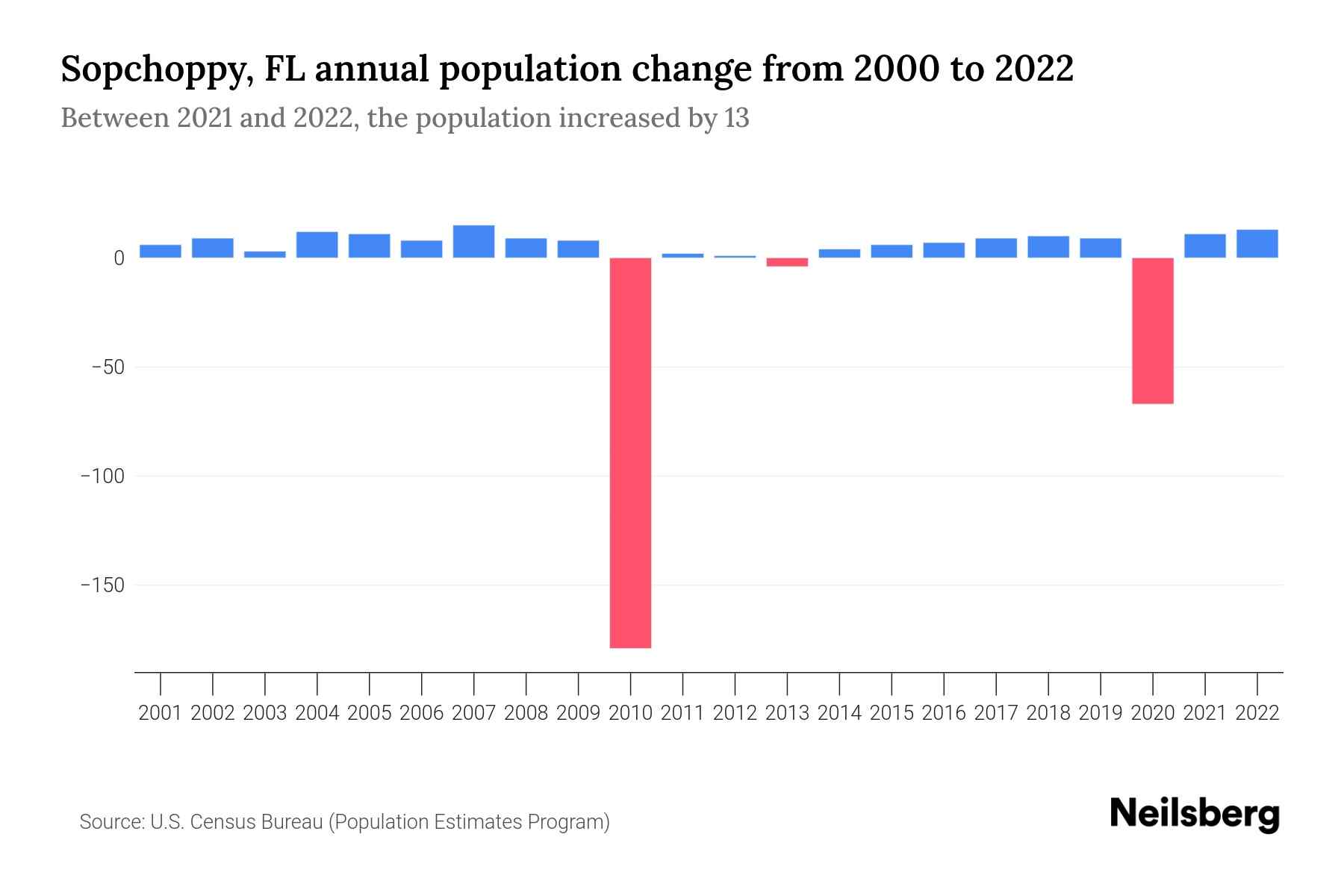 Sopchoppy, FL Population by Year 2023 Statistics, Facts & Trends