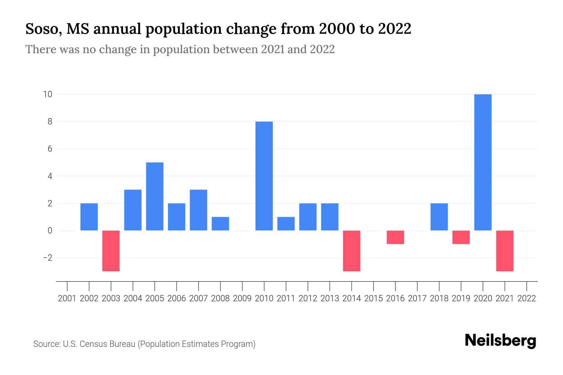 Soso, MS Population by Year 2023 Statistics, Facts & Trends Neilsberg