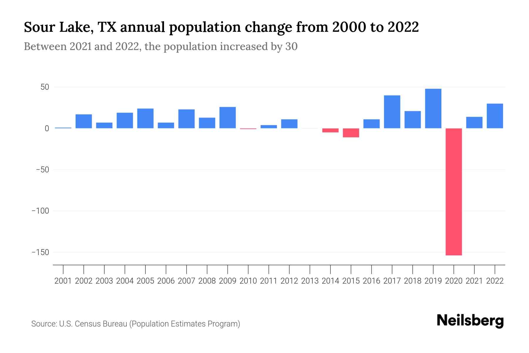 Sour Lake, TX Population by Year 2023 Statistics, Facts & Trends Neilsberg