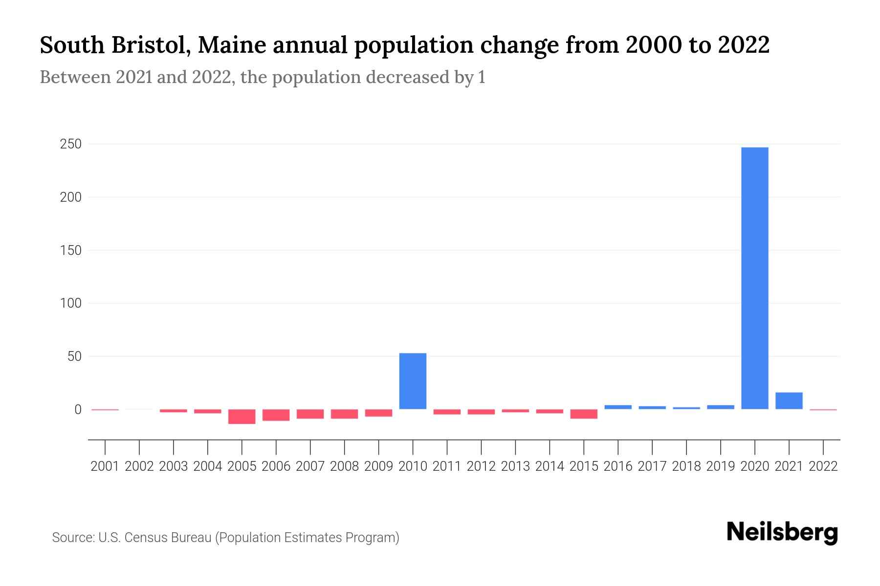 South Bristol, Maine Population by Year 2023 Statistics, Facts & Trends Neilsberg