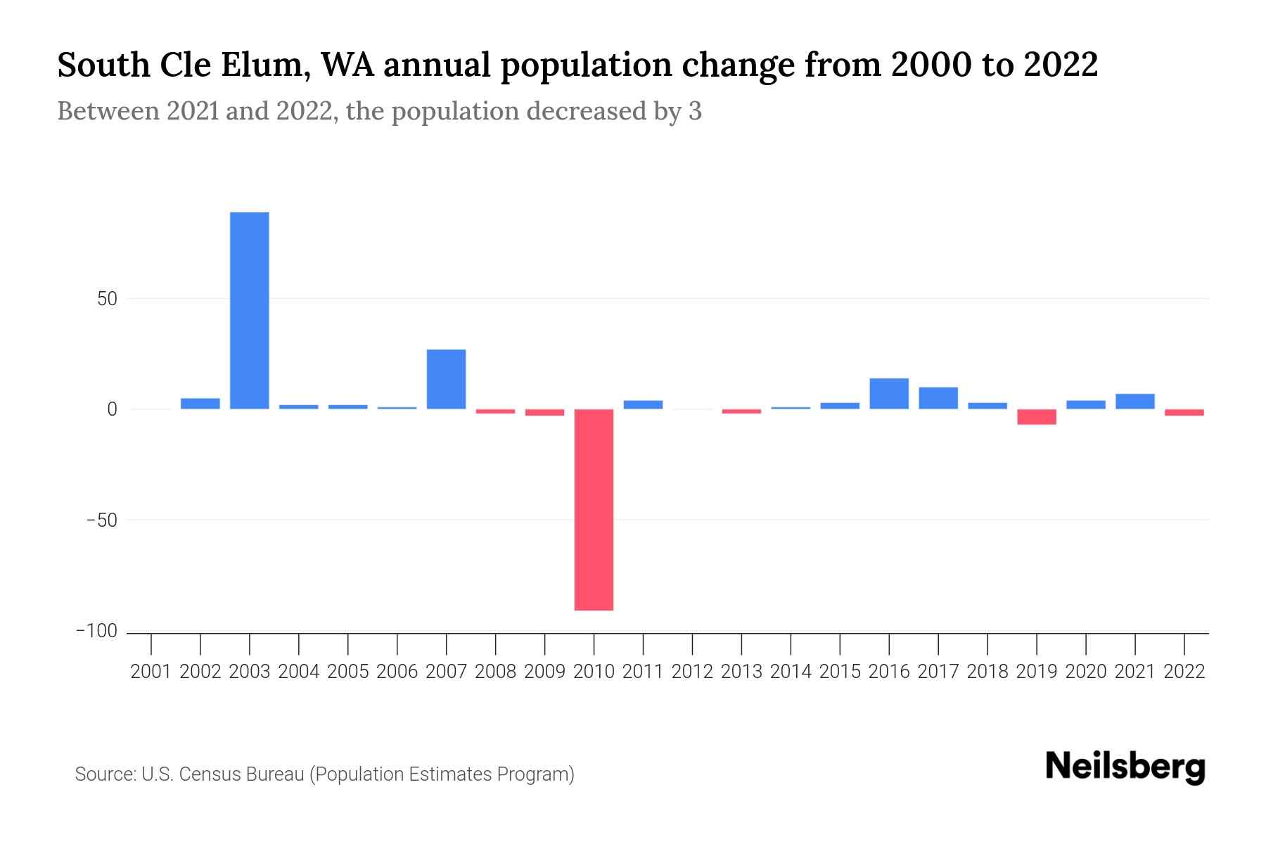 South Cle Elum, WA Population by Year 2023 Statistics, Facts & Trends Neilsberg