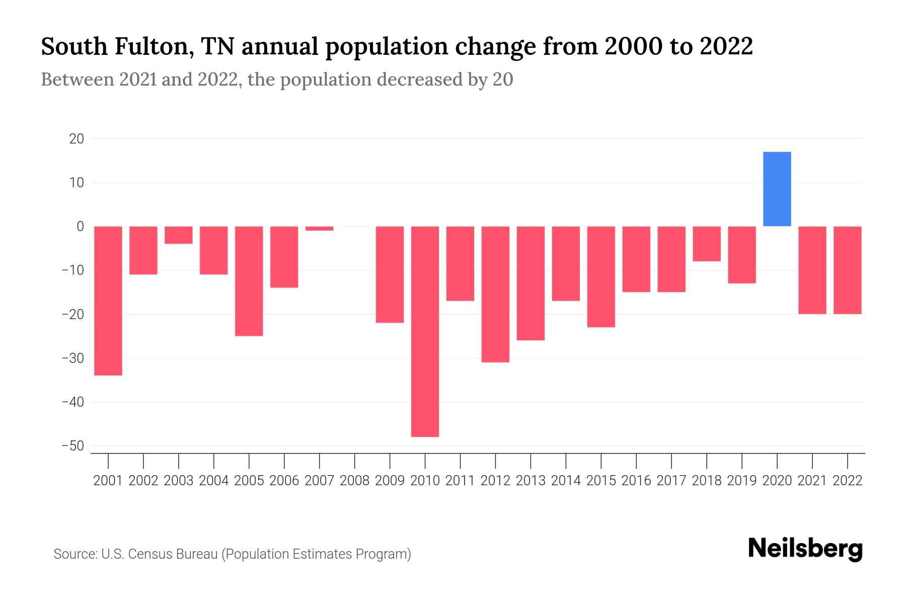 South Fulton, TN Population by Year 2023 Statistics, Facts & Trends