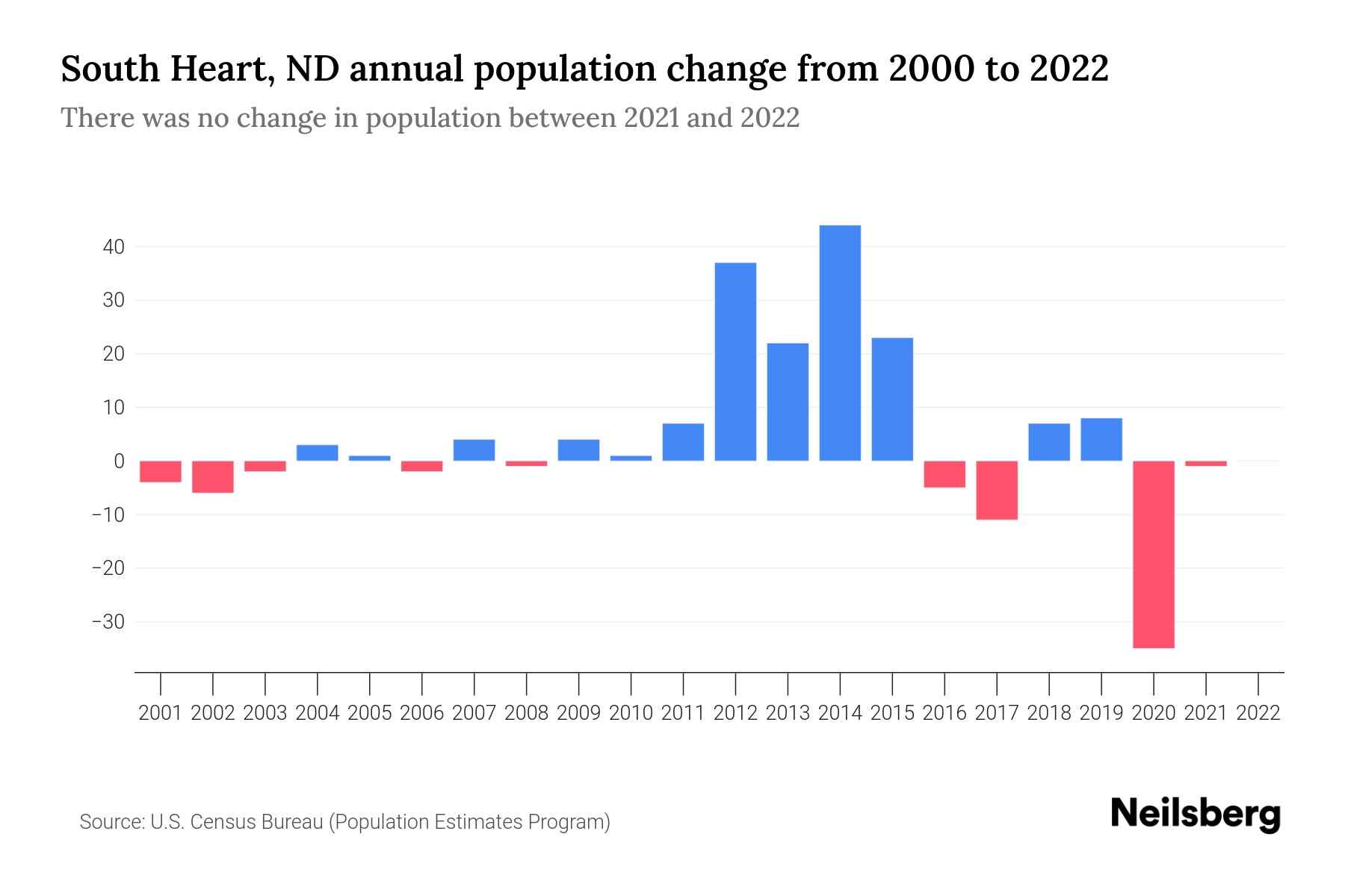 South Heart, ND Population by Year 2023 Statistics, Facts & Trends