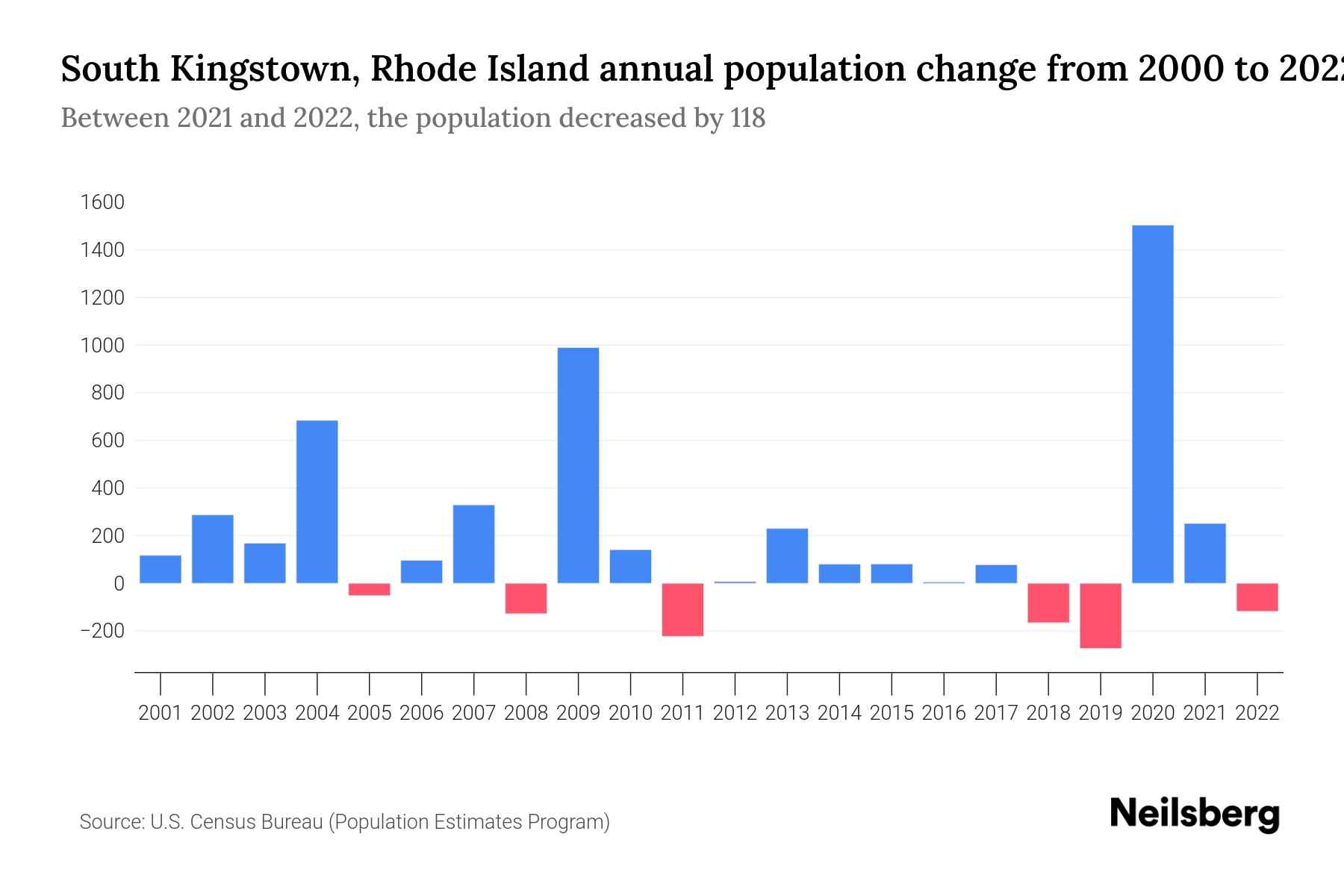 South Kingstown, Rhode Island Population by Year 2023 Statistics