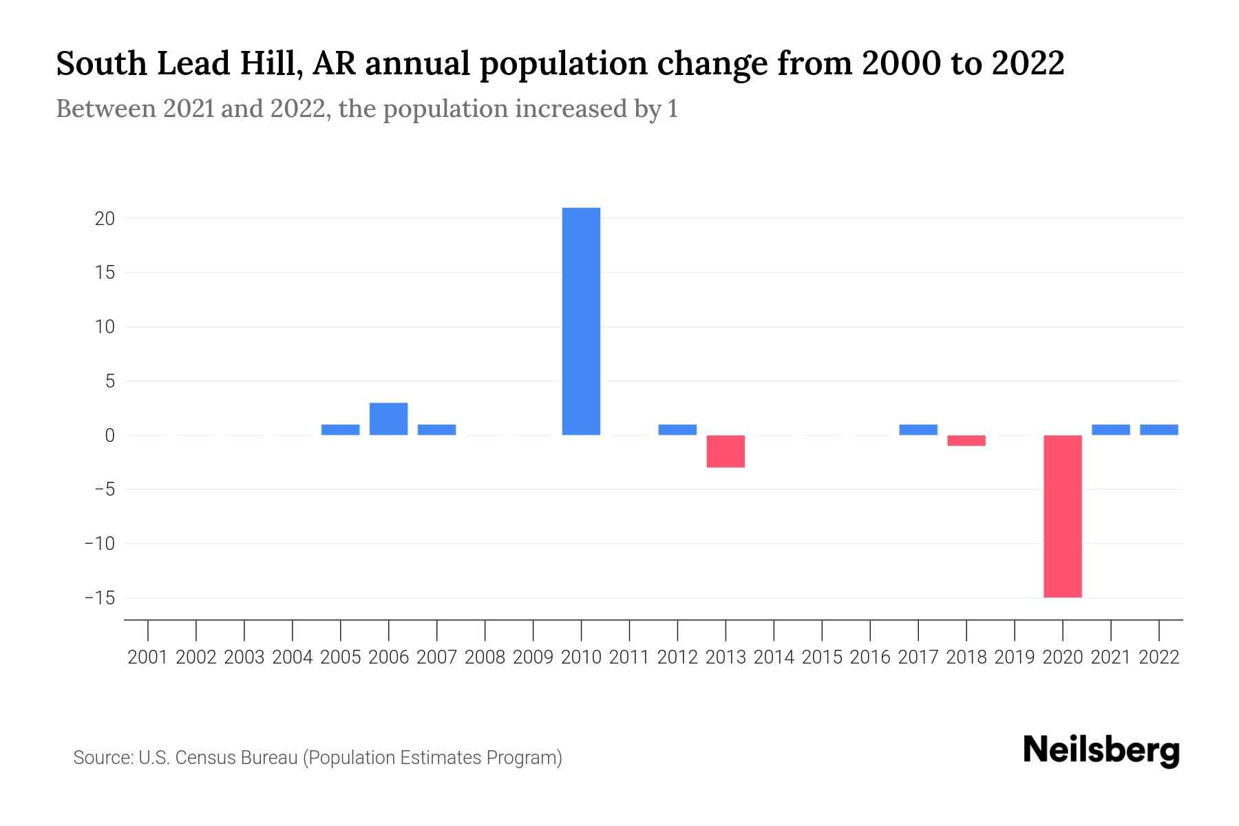 South Lead Hill, AR Population by Year 2023 Statistics, Facts