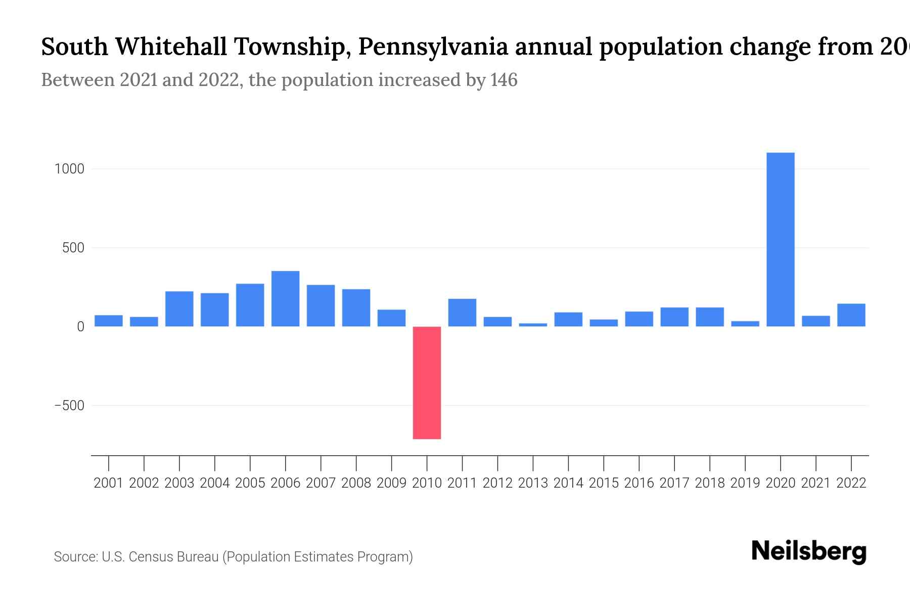 South Whitehall Township, Pennsylvania Population by Year 2023