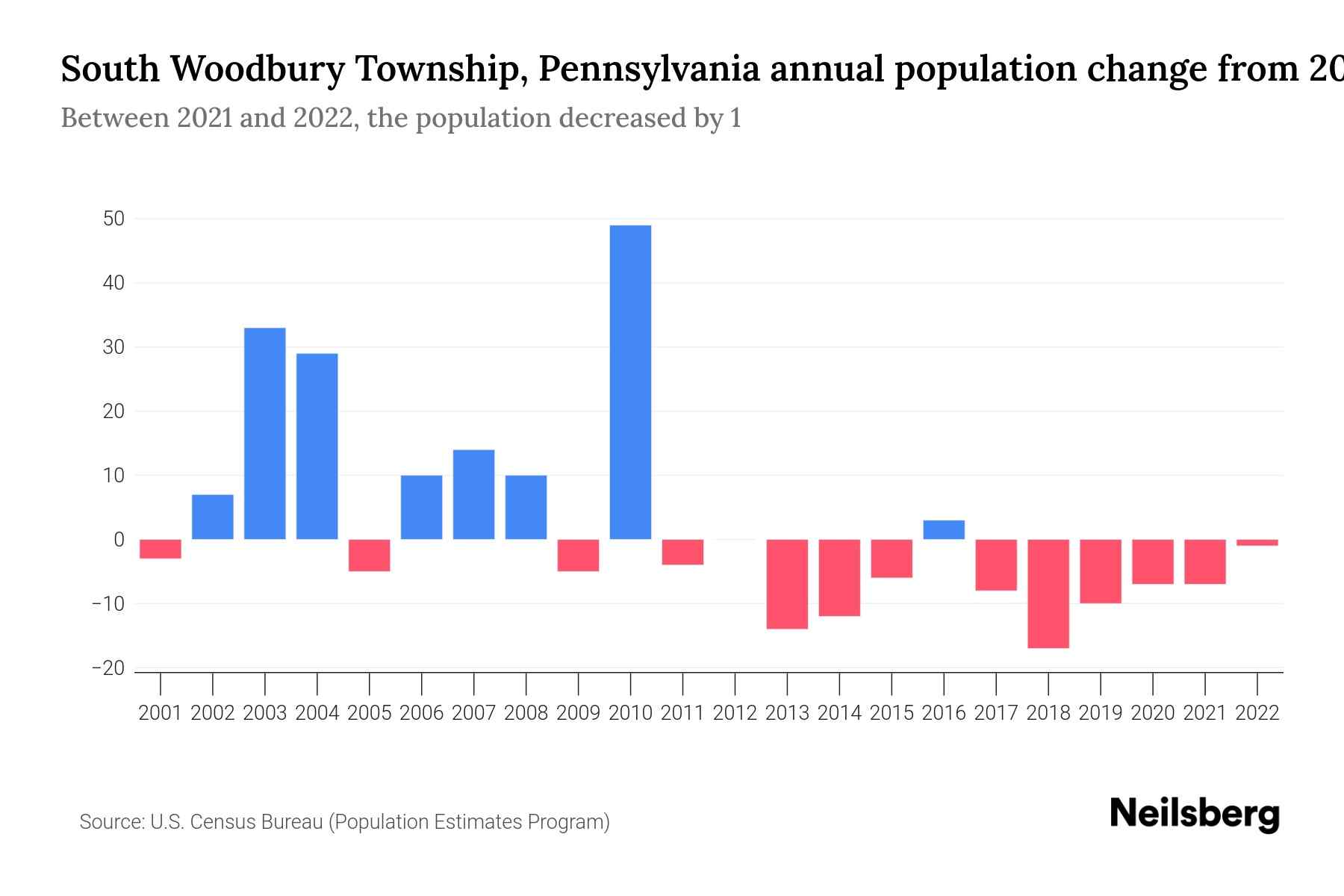 South Woodbury Township, Pennsylvania Population by Year 2023