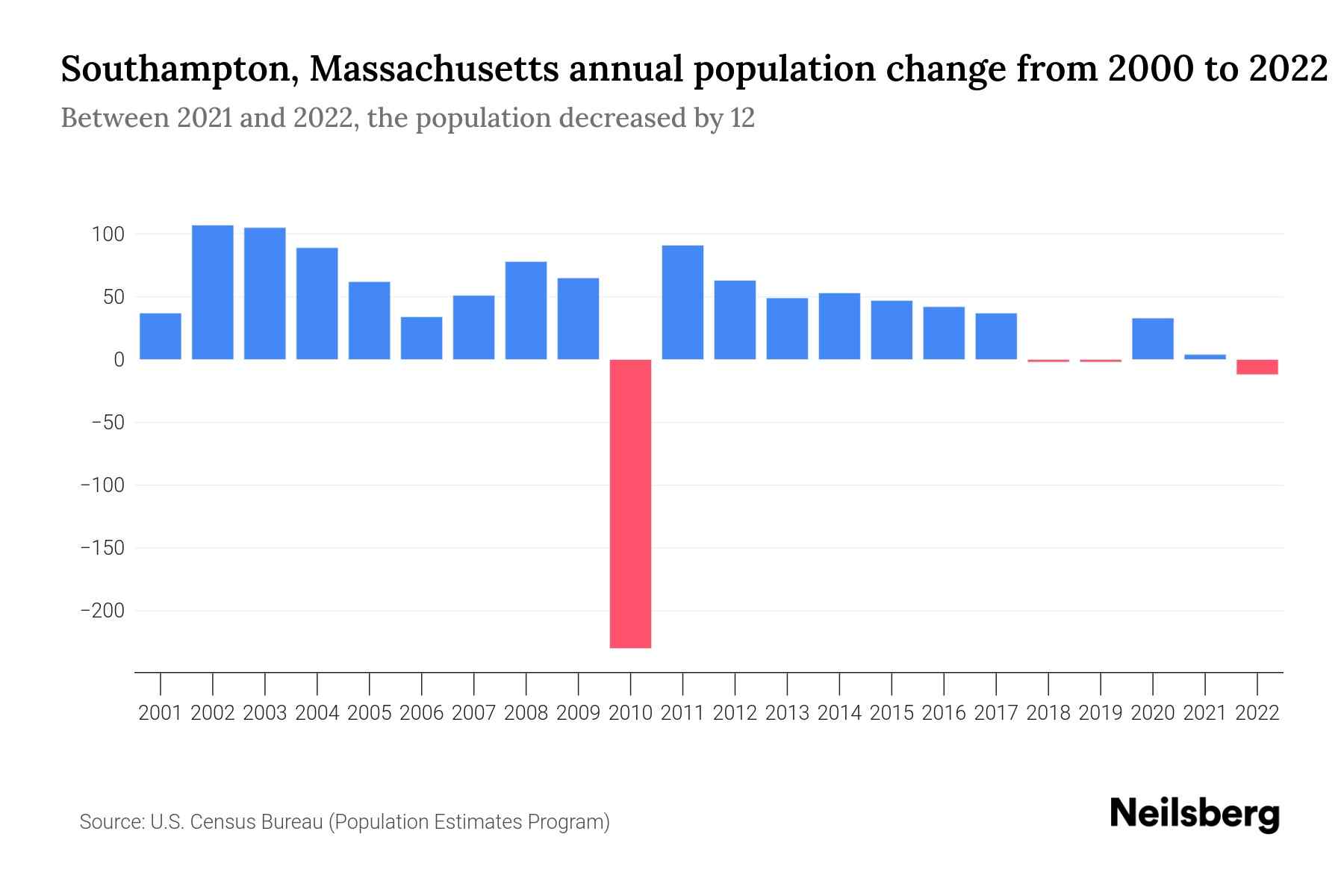 Southampton, Massachusetts Population by Year 2023 Statistics, Facts