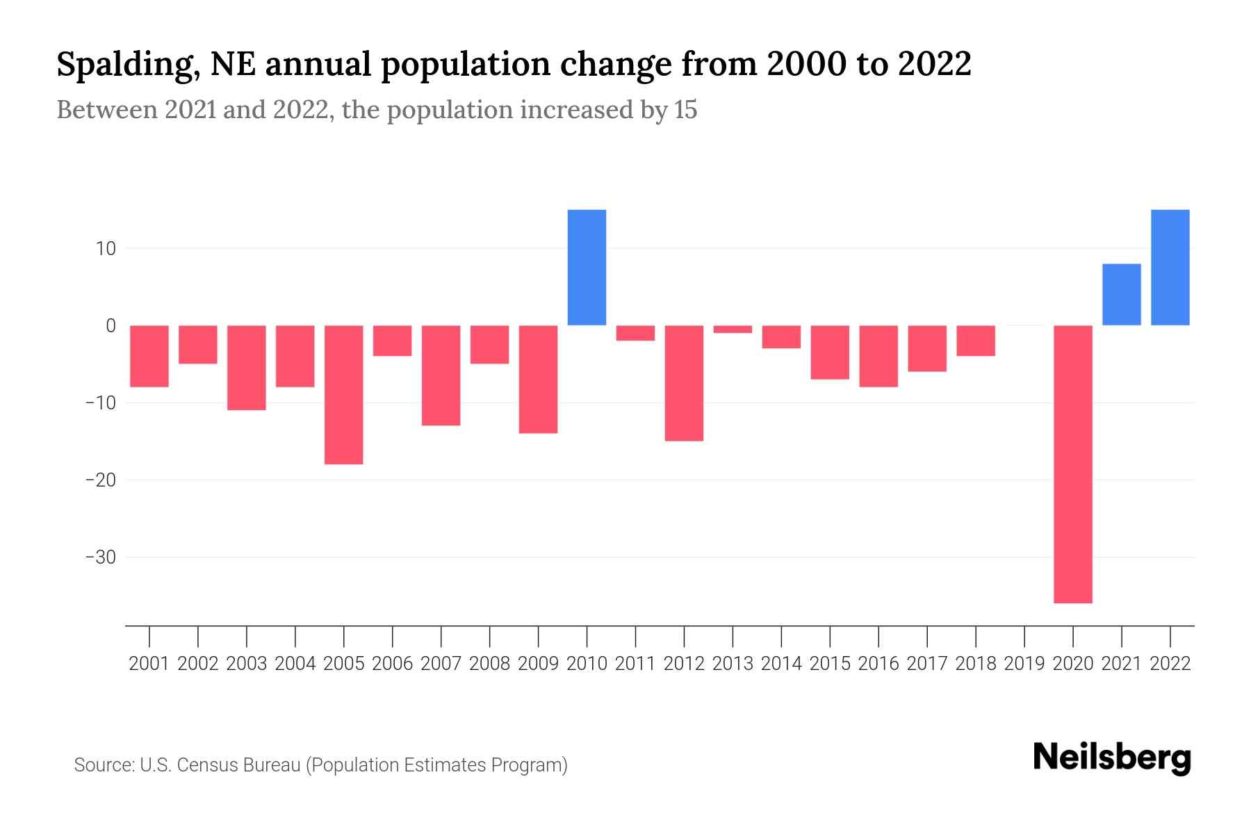 Spalding, NE Population by Year 2023 Statistics, Facts & Trends Neilsberg