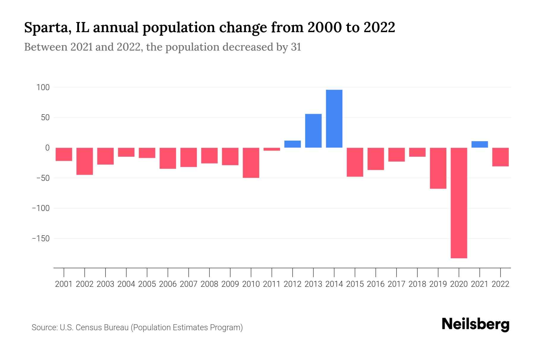 Sparta, IL Population by Year 2023 Statistics, Facts & Trends Neilsberg